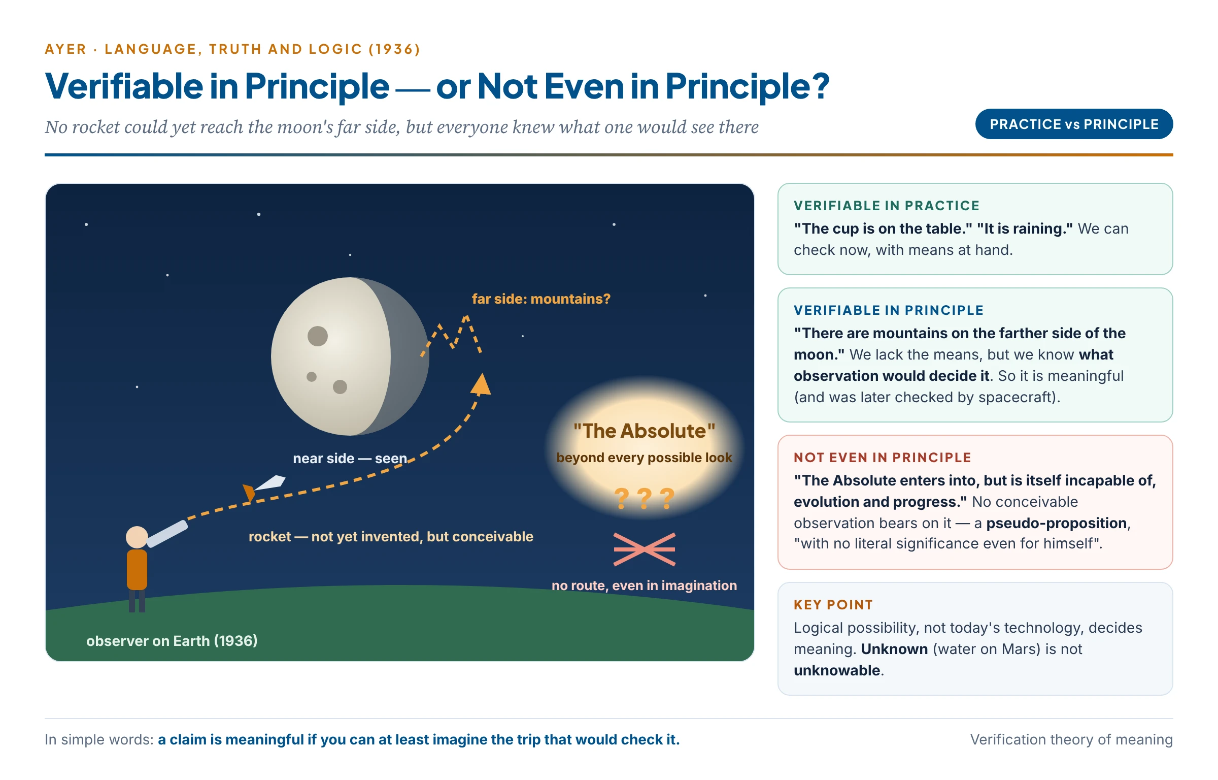 Verifiable in principle versus not verifiable even in principle: the far side of the Moon and the Absolute