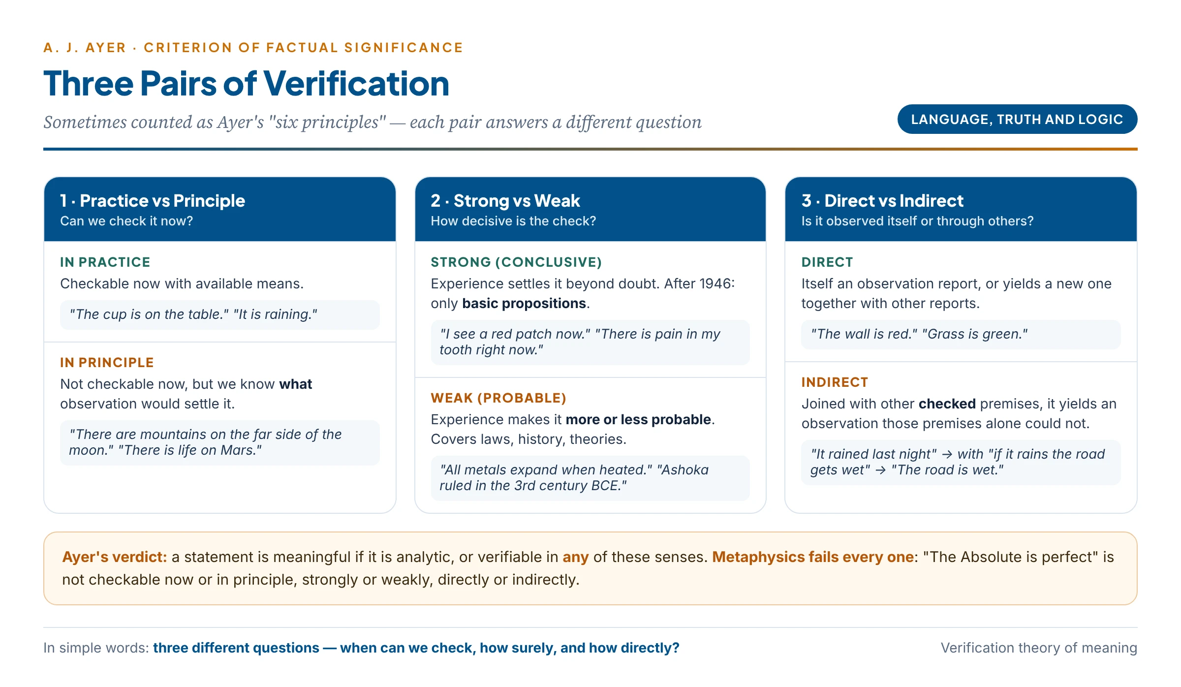 Ayer's three pairs of verification with everyday examples: practice and principle, strong and weak, direct and indirect