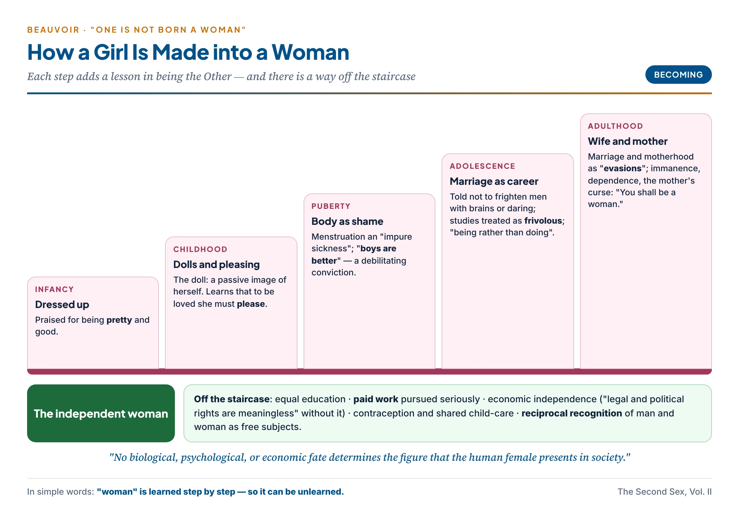 How a girl becomes a woman: a staircase from infancy (dressed up and praised for looks), childhood (dolls, learning to please), puberty (body as shame, "boys are better"), adolescence (marriage as career, frivolous studies) to marriage and motherhood (immanence and dependence), with a side path out — education, paid work, economic independence and reciprocal recognition — labelled "the independent woman"
