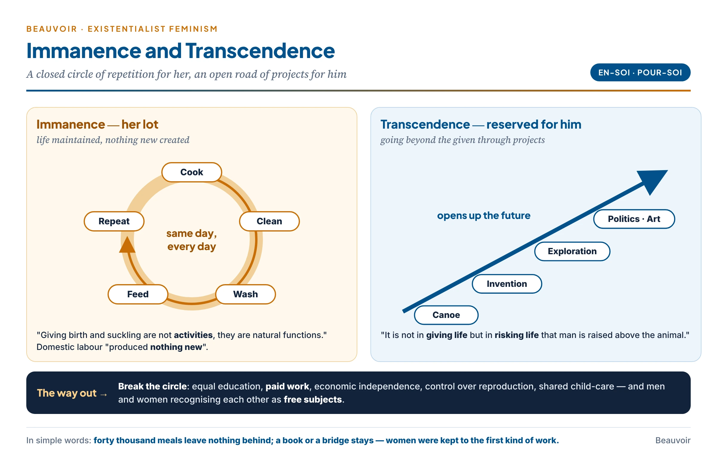 Transcendence and immanence: a closed circle of daily chores — cook, clean, wash, feed, repeat — in which woman is kept, beside an open upward arrow of projects — the canoe, invention, exploration, politics, art — reserved for man; the way out is an arrow breaking out of the circle through education, paid work and economic independence