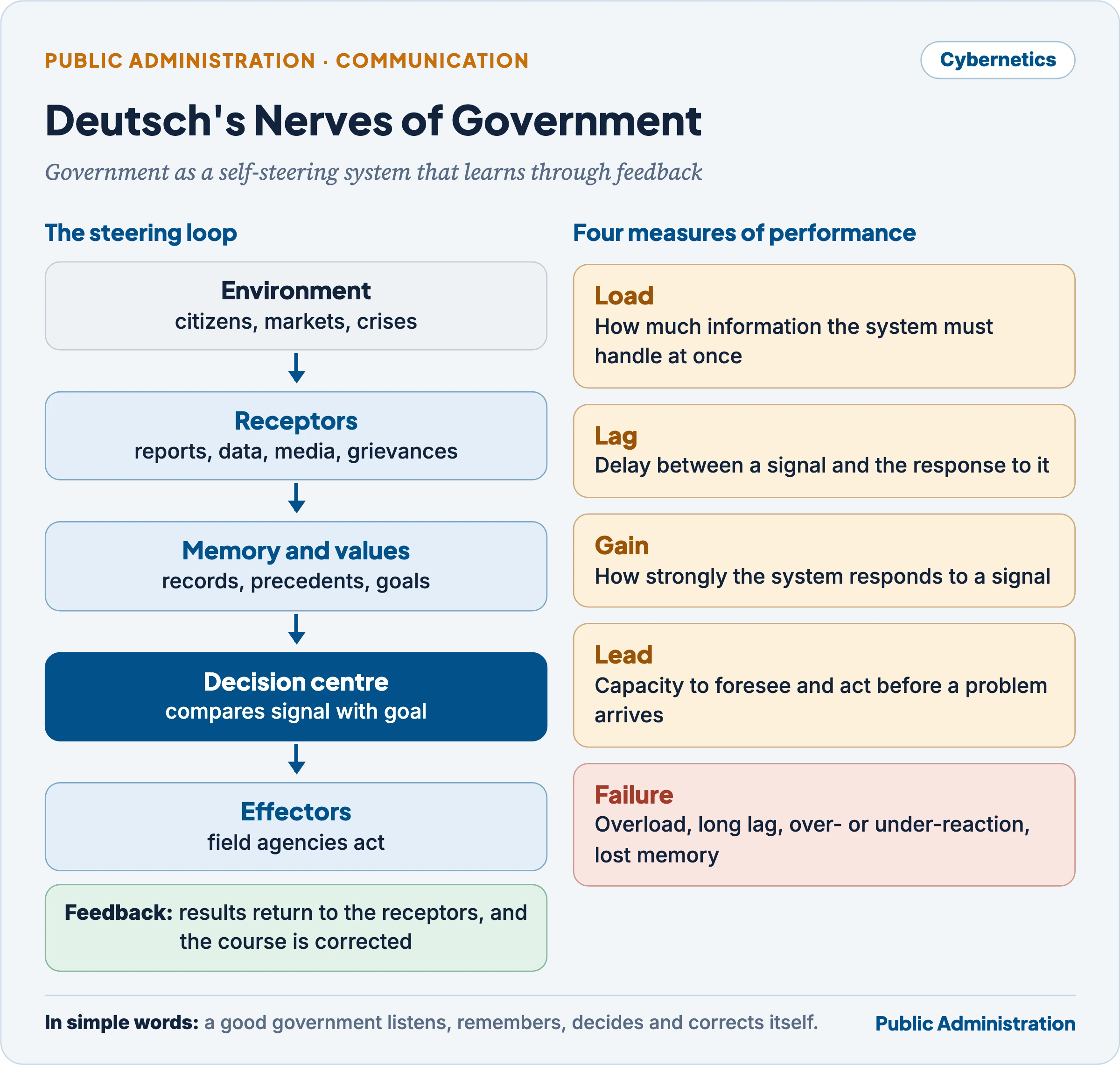 Deutsch's cybernetic model: receptors, memory, decision centre, effectors and feedback, with load, lag, gain and lead