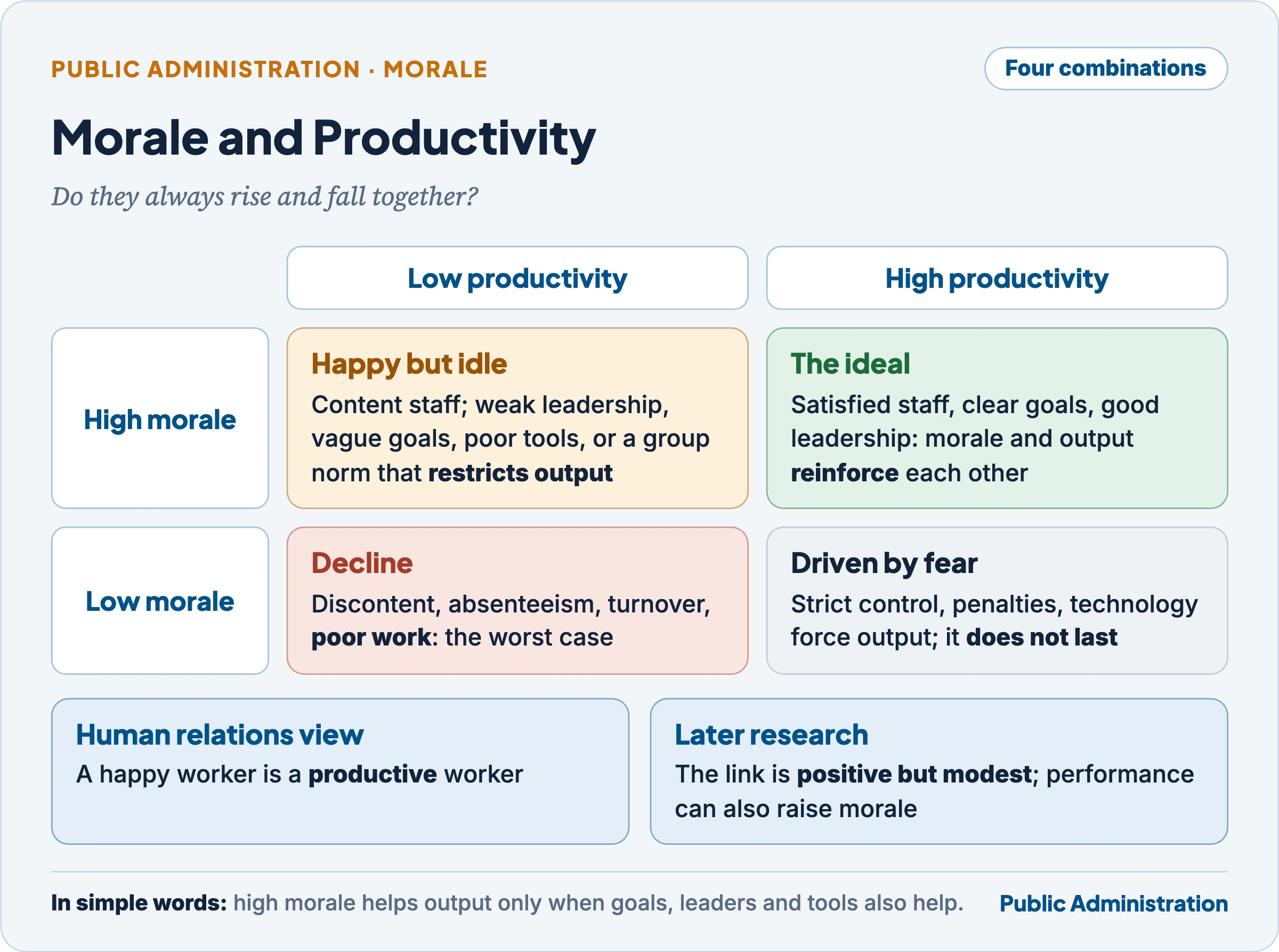 Morale and productivity: the four combinations
