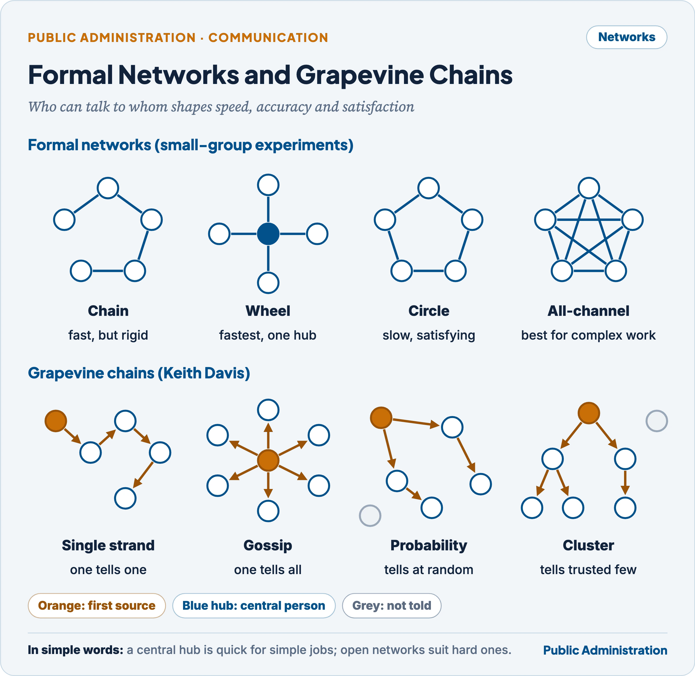 Formal networks (chain, wheel, circle, all-channel) and Keith Davis's four grapevine chains