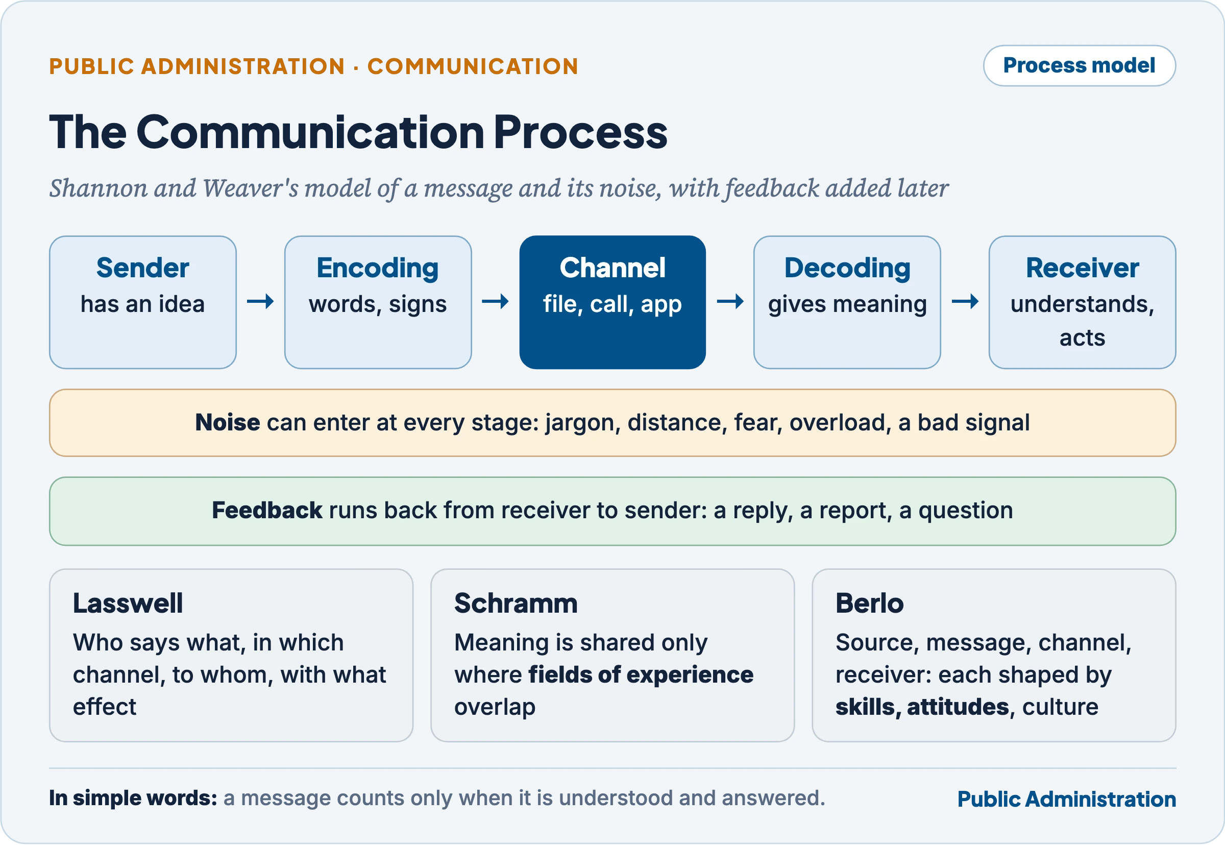 The communication process: sender, encoding, channel, decoding, receiver, with noise and feedback