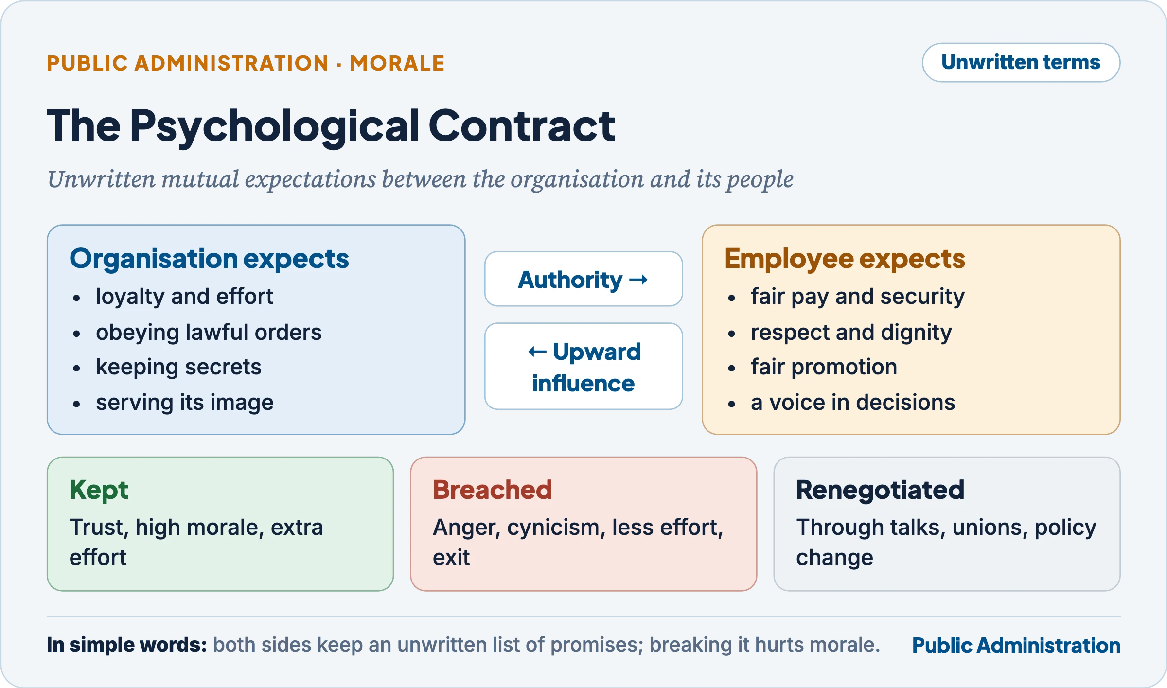 The psychological contract: authority and upward influence between organisation and employee