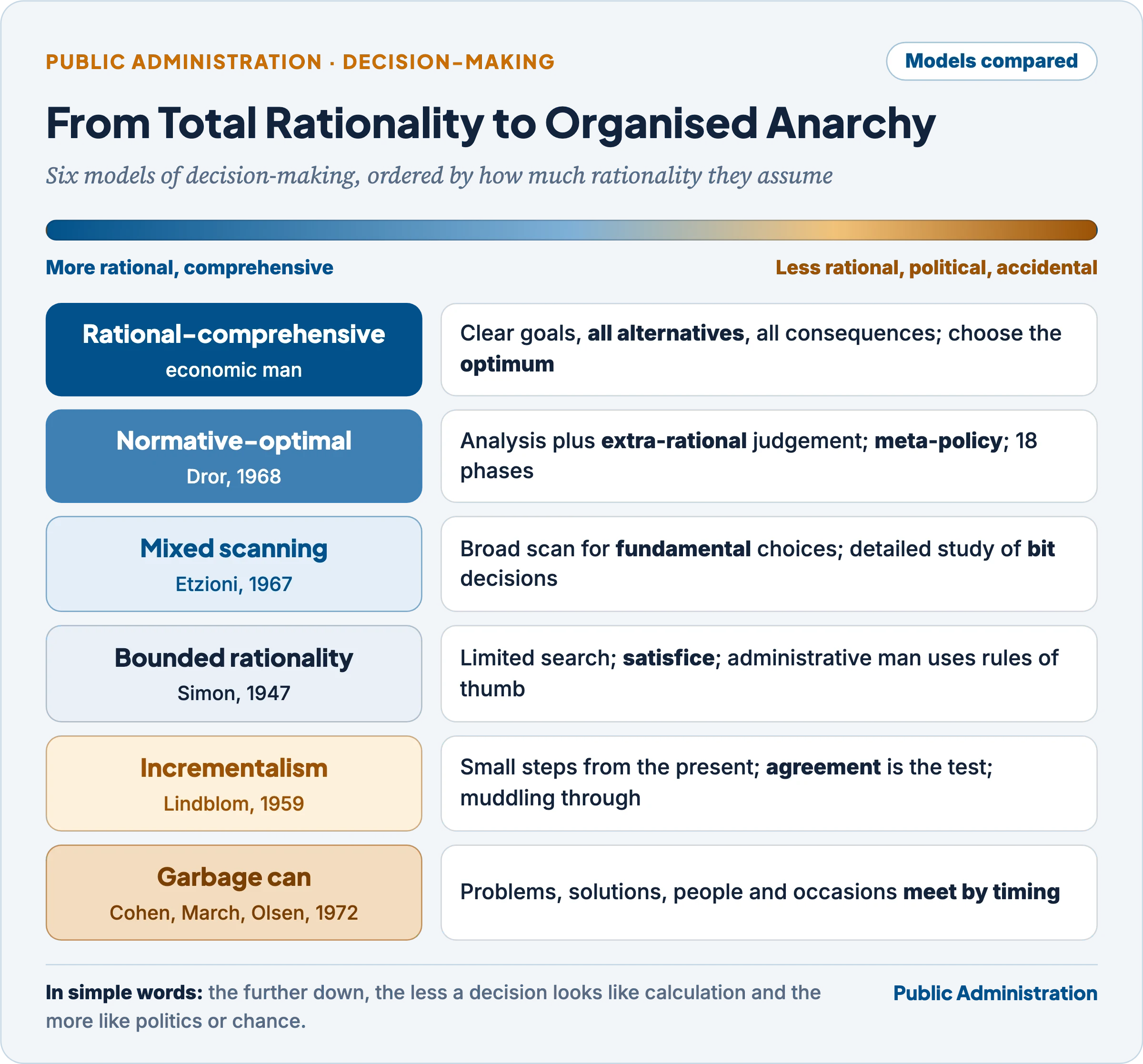 Models of decision-making arranged from total to limited rationality: rational-comprehensive, optimal, mixed scanning, bounded rationality, incrementalism and garbage can