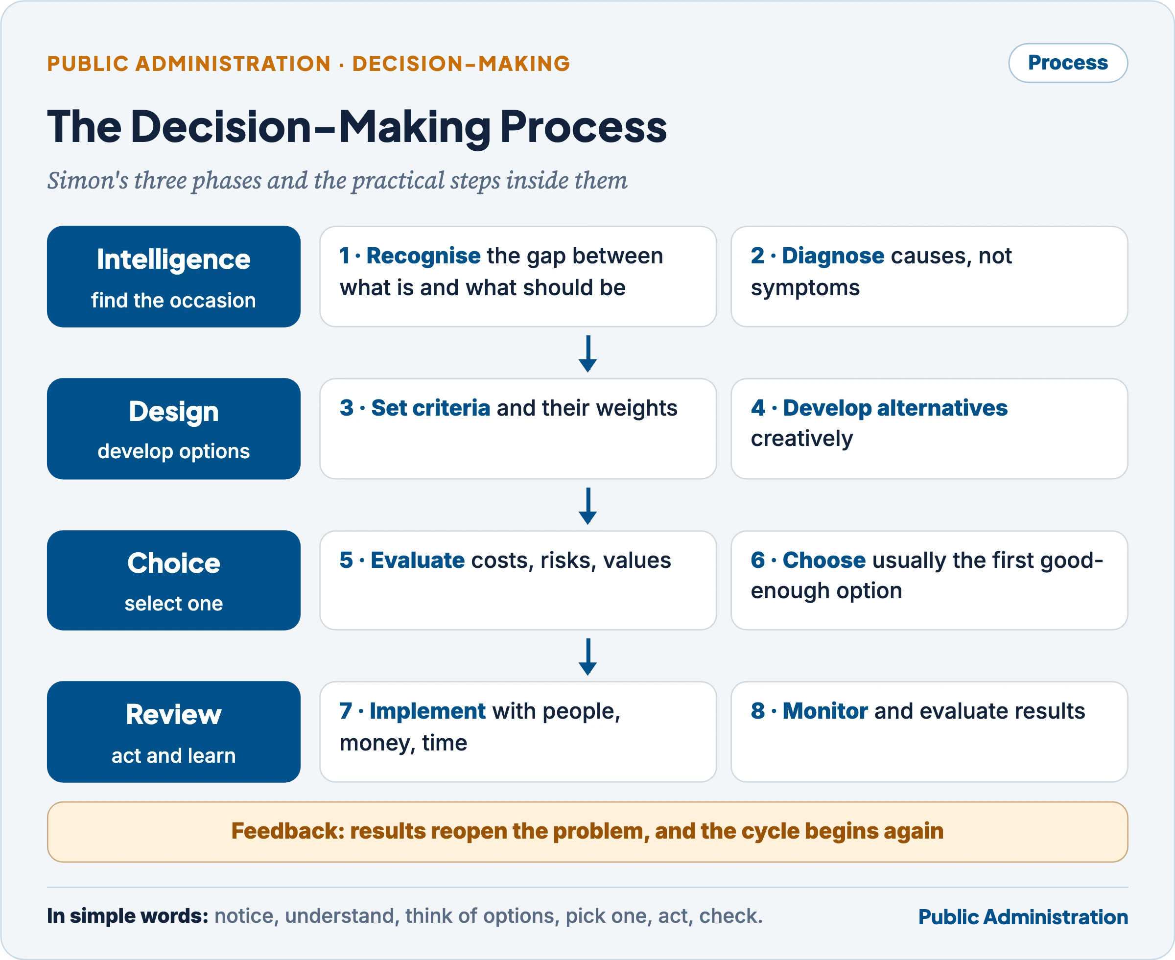 The decision-making process: Simon's intelligence, design and choice phases mapped onto eight practical steps with a feedback loop