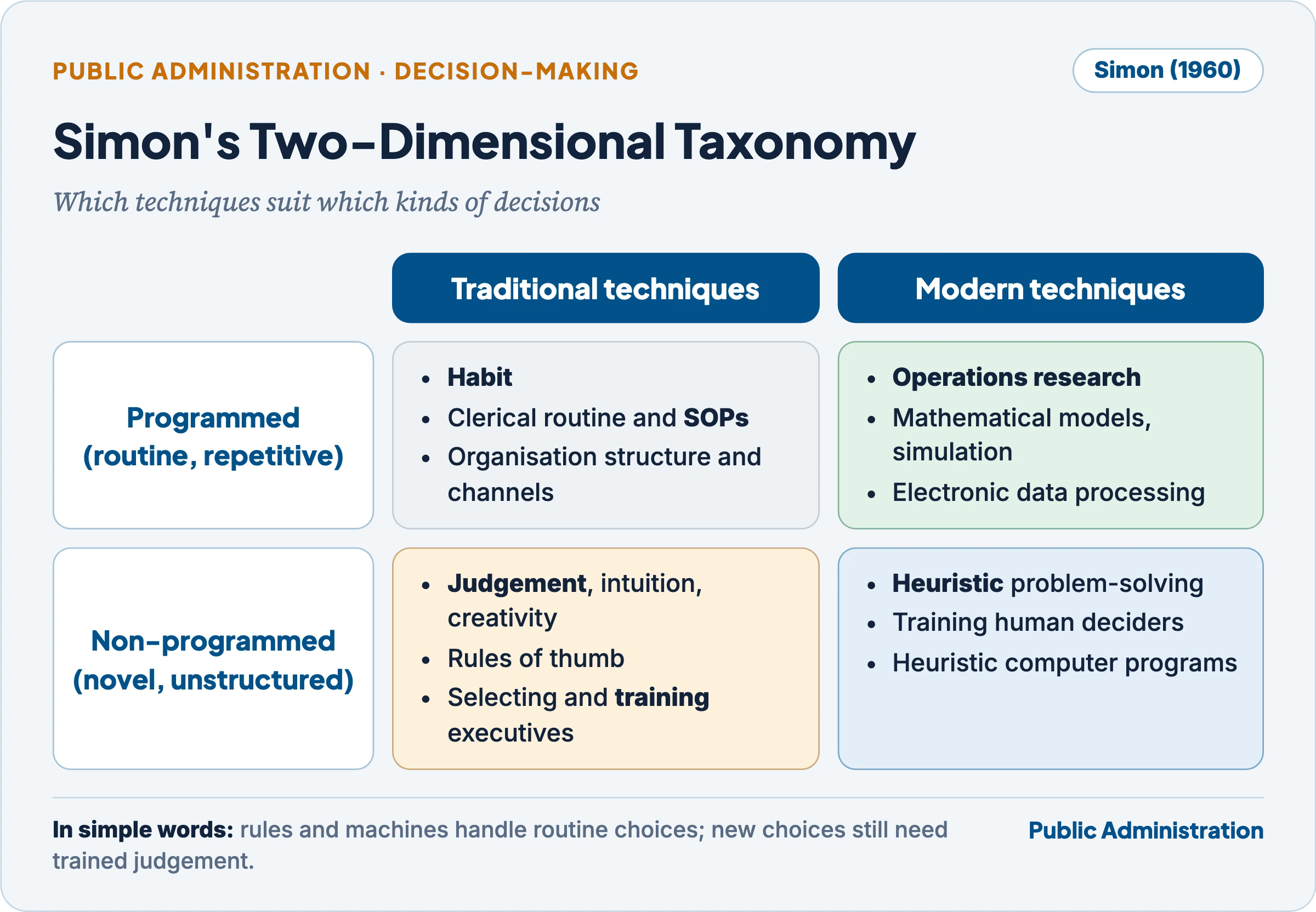 Simon's two-dimensional taxonomy: programmed and non-programmed decisions against traditional and modern techniques