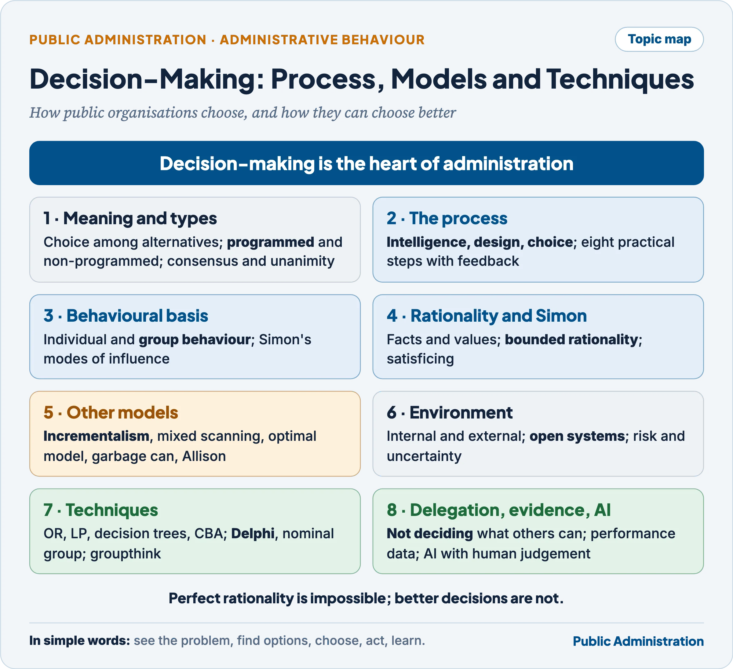 Topic map: decision-making in public administration, from types and process to models, techniques, delegation and evidence