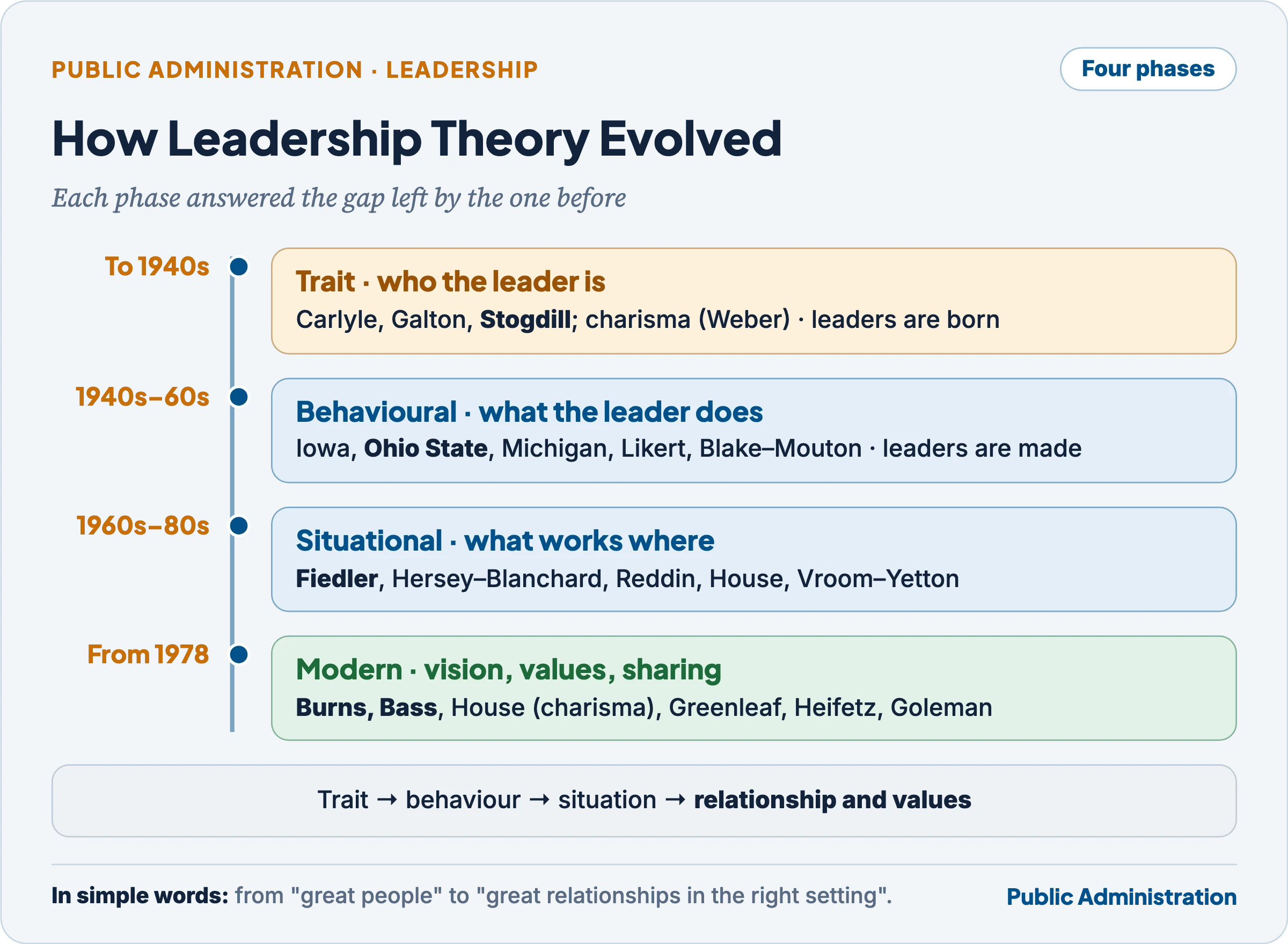 Evolution of leadership theories: trait, behavioural, situational and modern phases with key thinkers
