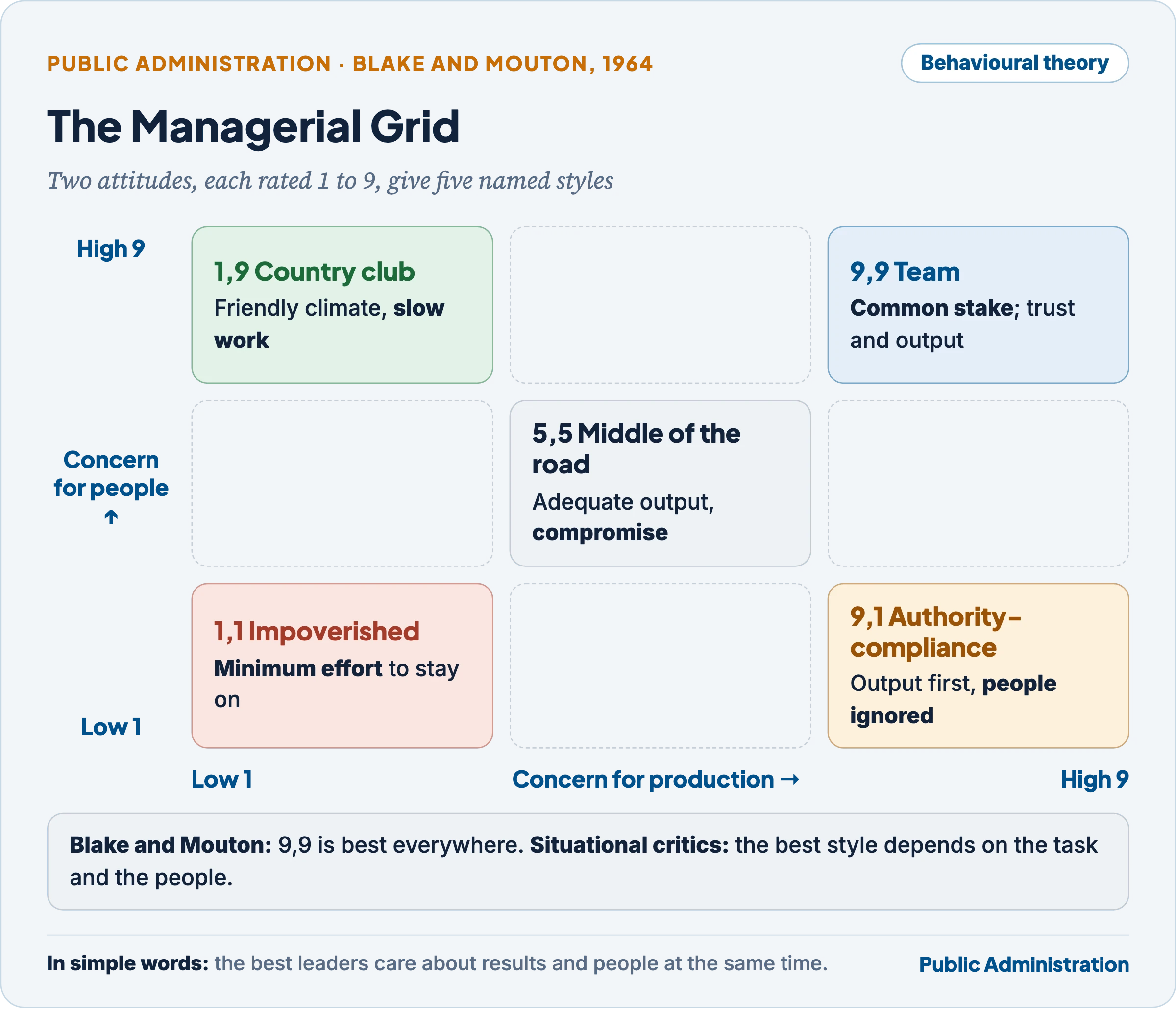 The Managerial Grid: concern for people against concern for production, with five named styles