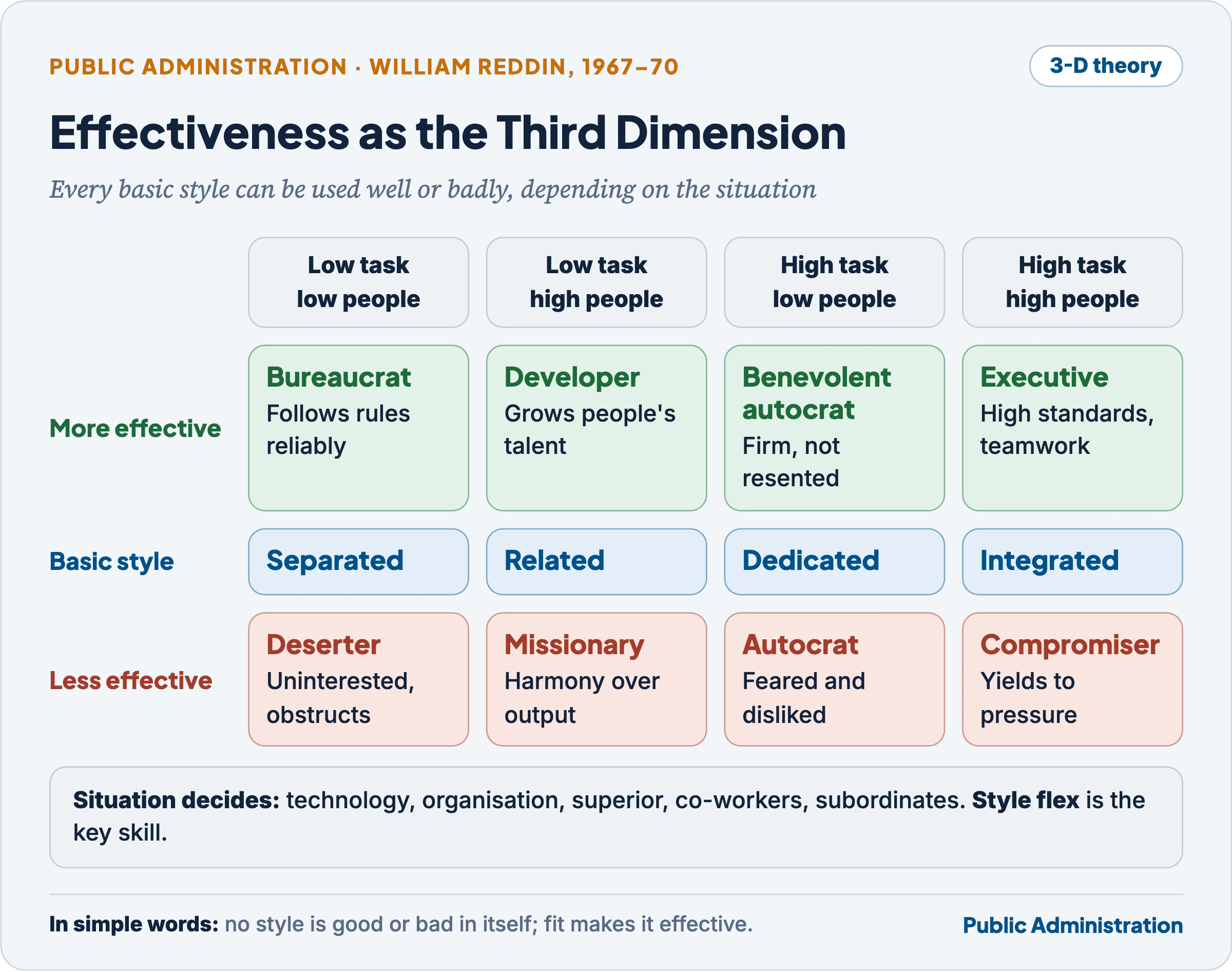 Reddin's 3-D model: four basic styles, each with a more effective and a less effective version