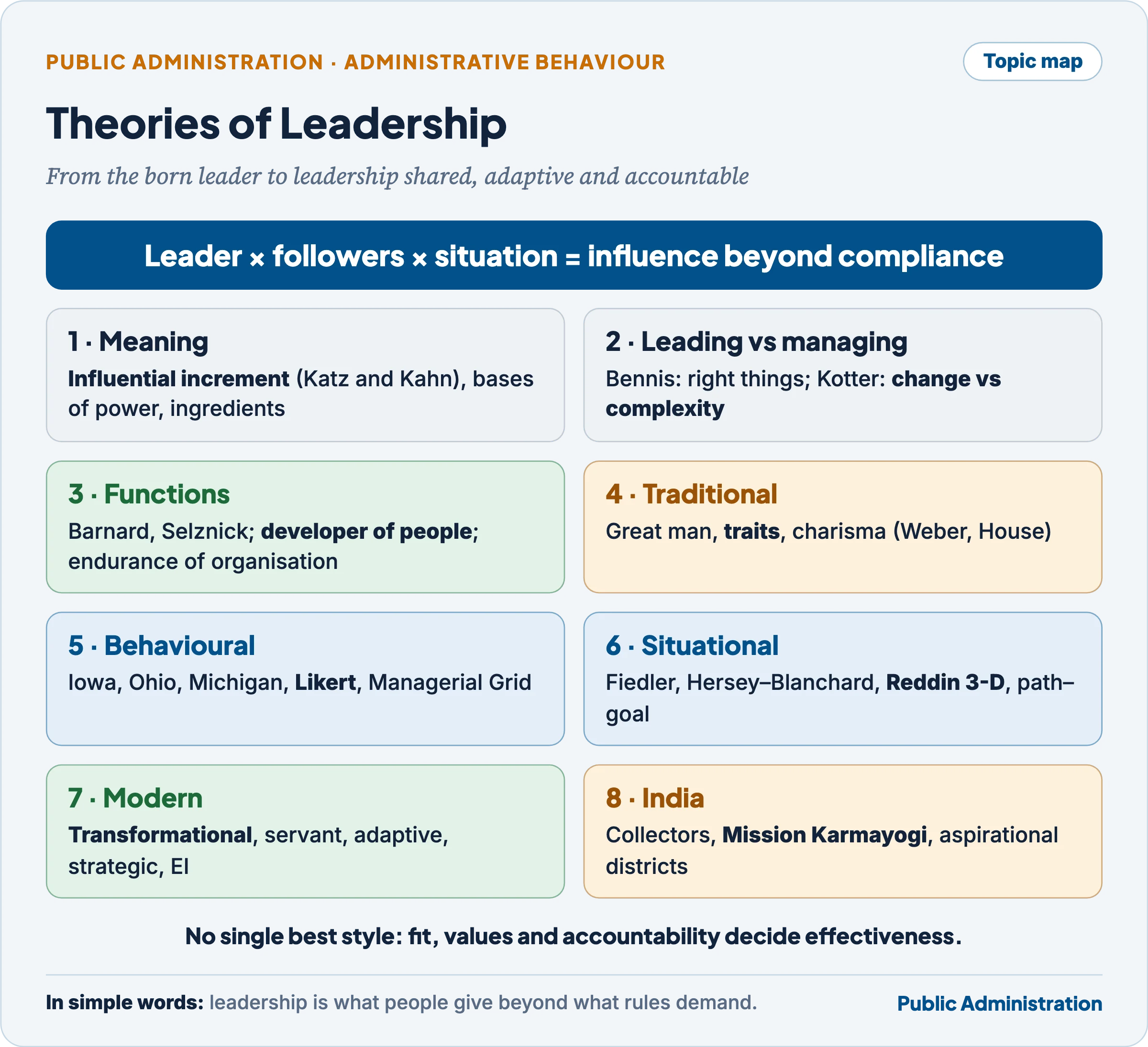 Topic map: theories of leadership from the great man idea to modern value-based and adaptive leadership