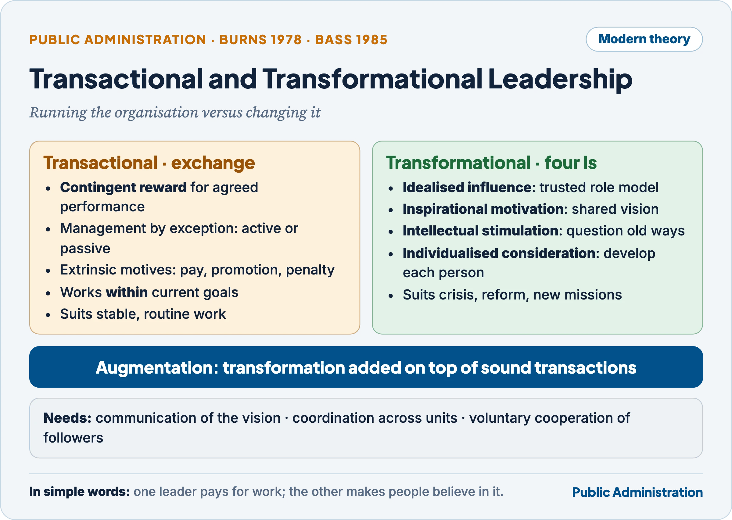 Transactional versus transformational leadership: exchange and control versus vision, inspiration and development