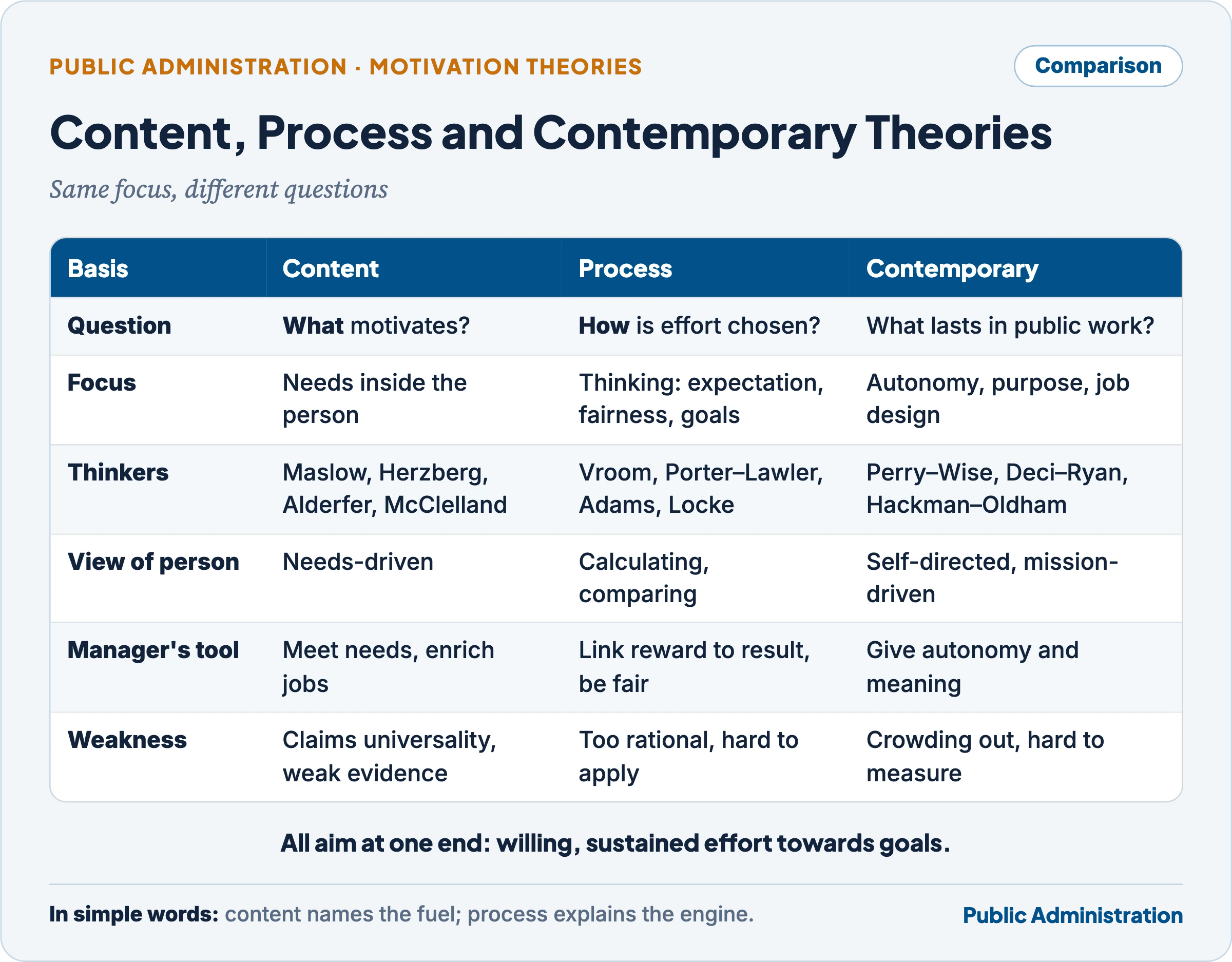 Comparison of content, process and contemporary motivation theories by question, focus, thinkers, view of the person, managerial tool and weakness