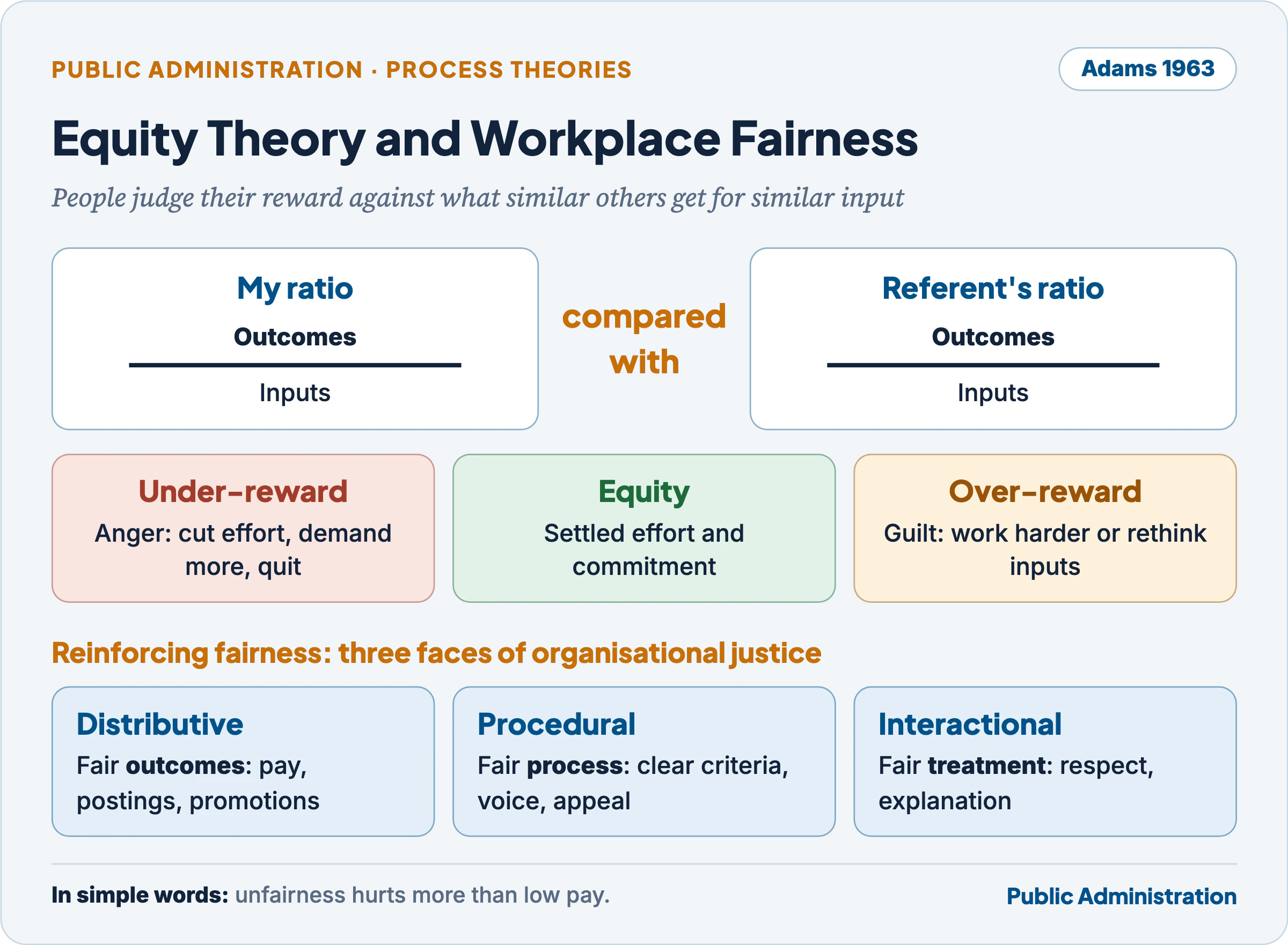 Equity theory: own outcomes-to-inputs ratio compared with a referent's, responses to under-reward and over-reward, and distributive, procedural and interactional justice