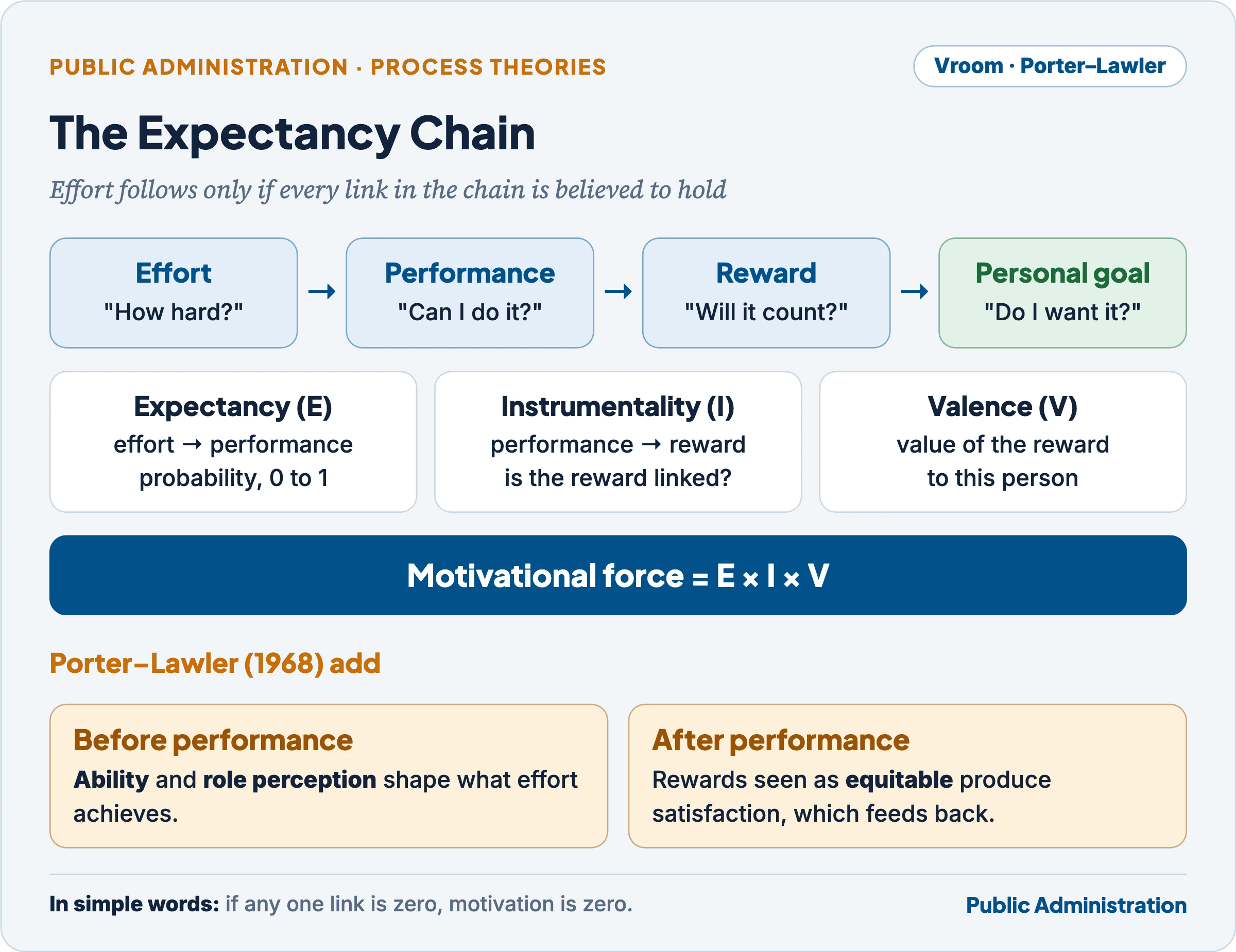 The expectancy chain from effort to performance to reward to personal goal, with expectancy, instrumentality and valence, and Porter–Lawler's additions