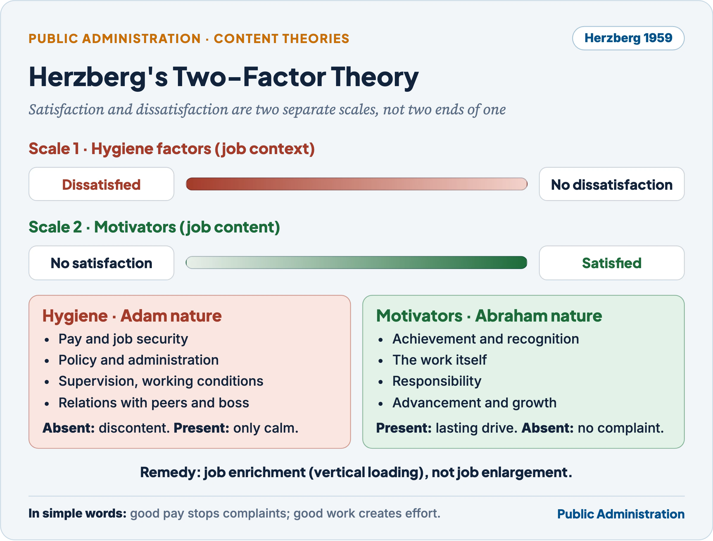 Herzberg's two-factor theory: hygiene factors on one scale from dissatisfied to no dissatisfaction, motivators on a separate scale from no satisfaction to satisfied