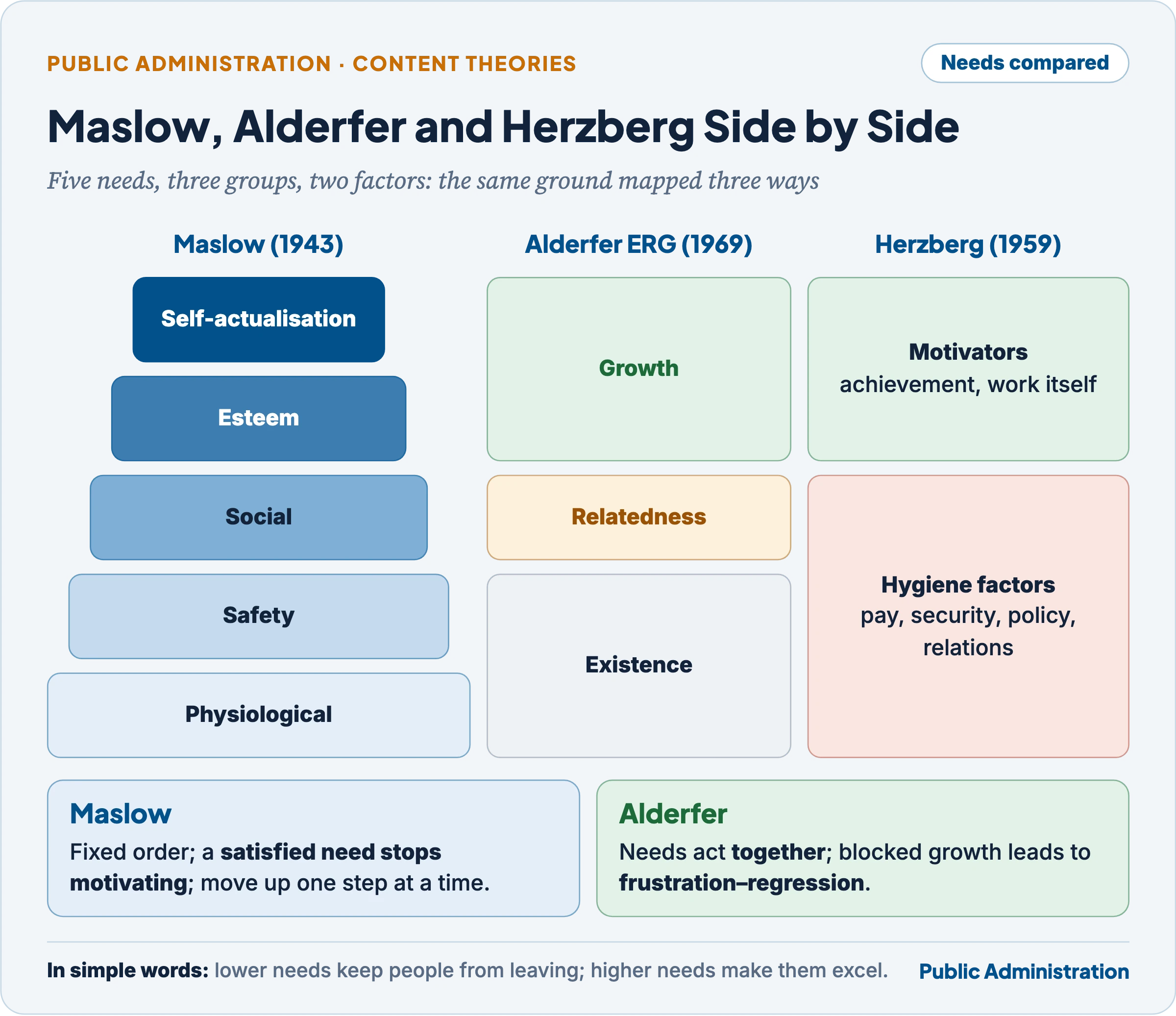 Maslow's five needs, Alderfer's three ERG needs and Herzberg's motivators and hygiene factors compared side by side