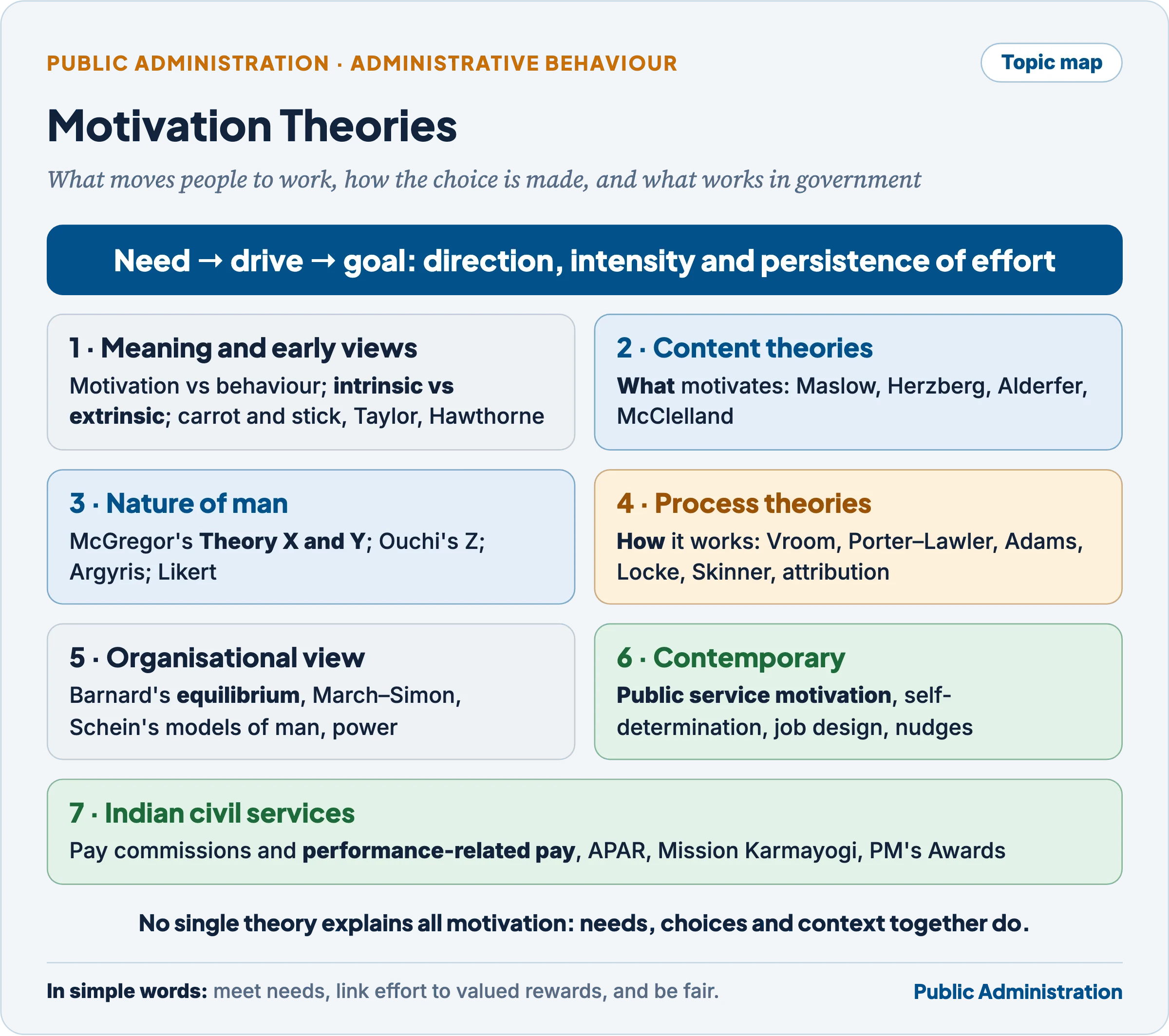 Topic map of motivation theories: meaning, content theories, nature of man, process theories, organisational view, contemporary theories and Indian civil services