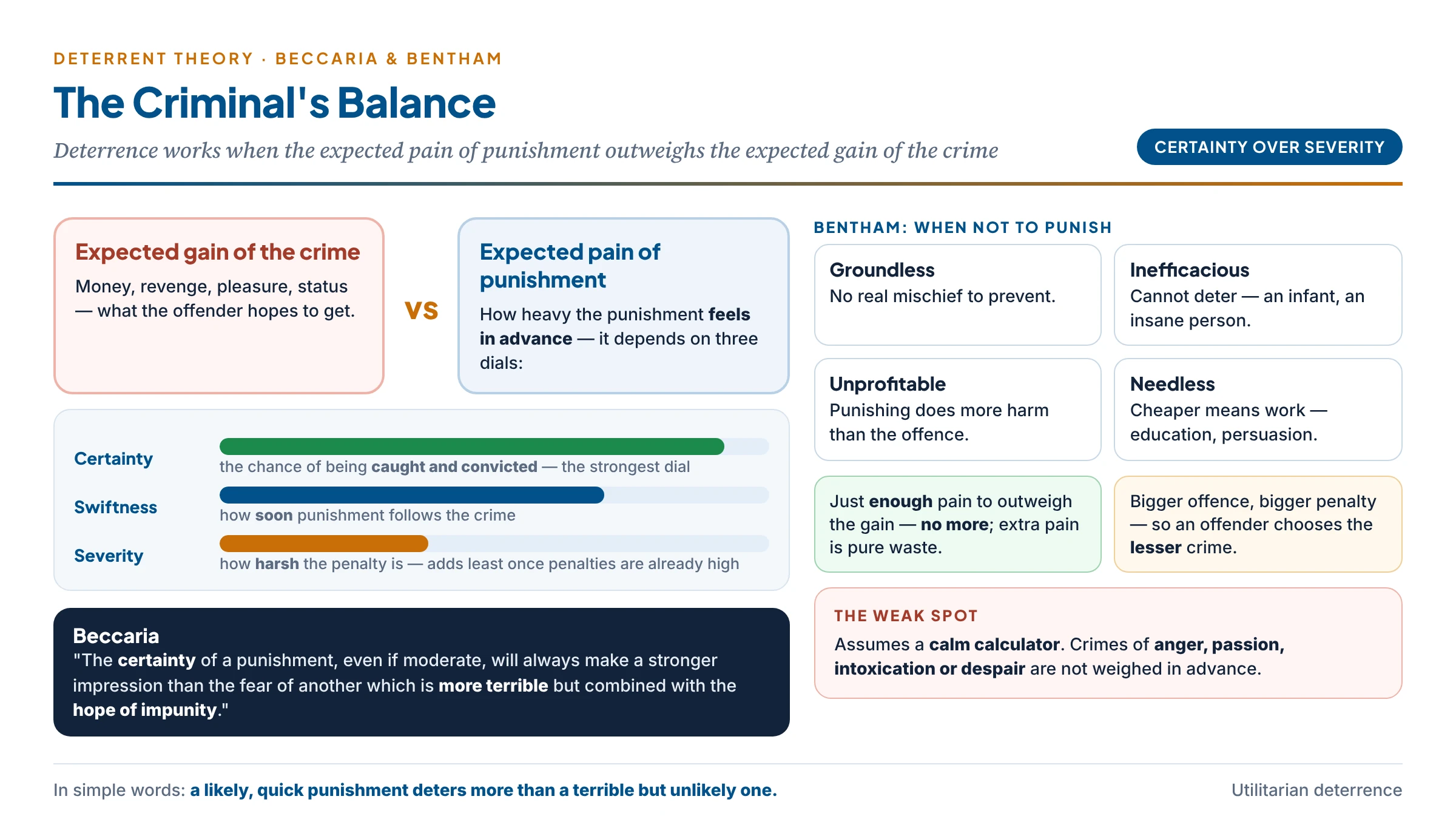 The criminal's balance: on one side the expected gain from the crime, on the other the expected pain of punishment — which depends on the chance of being caught, how severe the penalty is and how quickly it follows; Beccaria's insight that certainty weighs more than severity, and Bentham's four cases where punishment should not be used