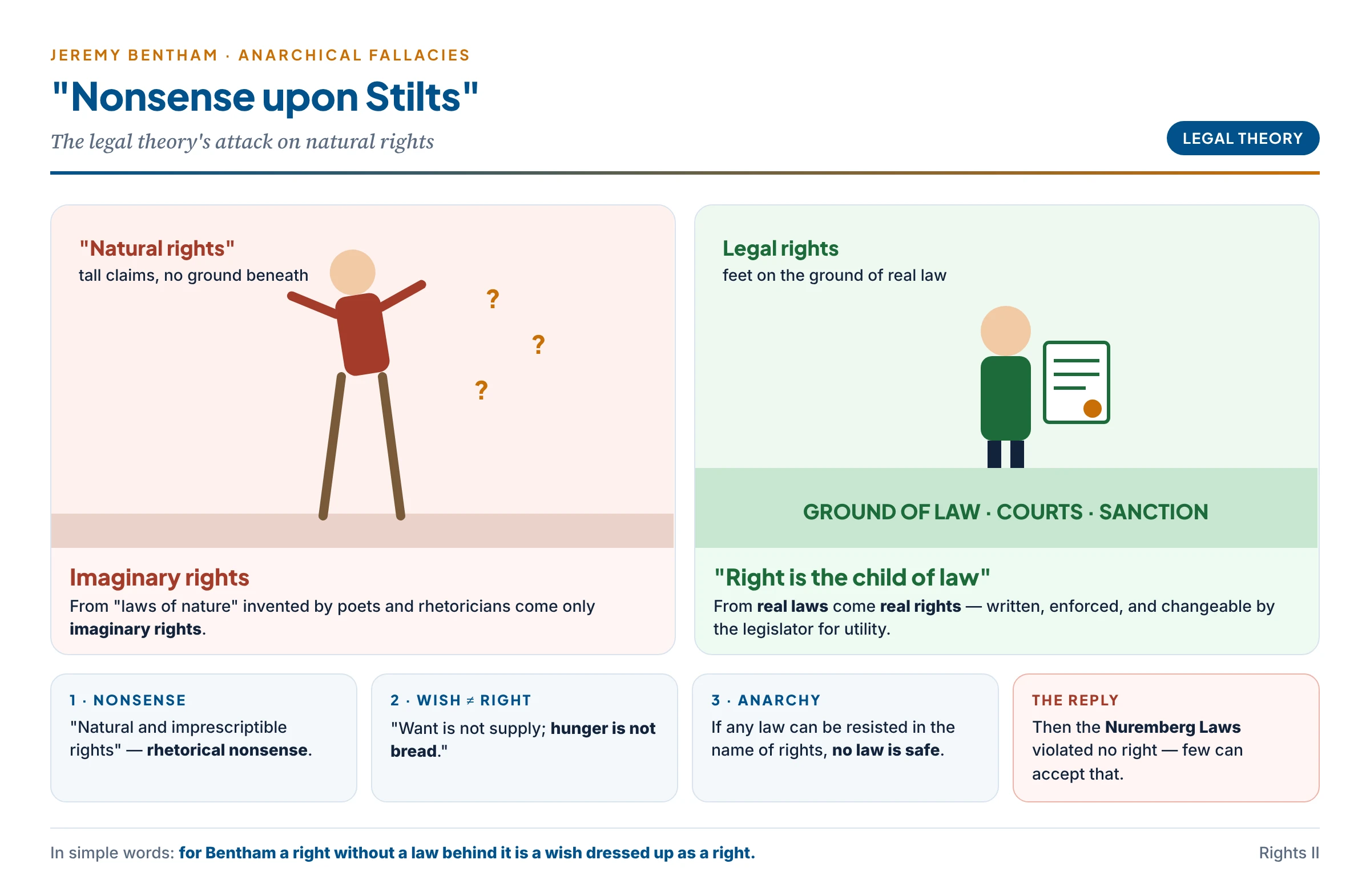 Bentham's attack on natural rights: a figure on wobbly stilts labelled natural rights beside a solid figure standing on the ground of law, with Bentham's points — nonsense upon stilts, hunger is not bread, rights as the child of law