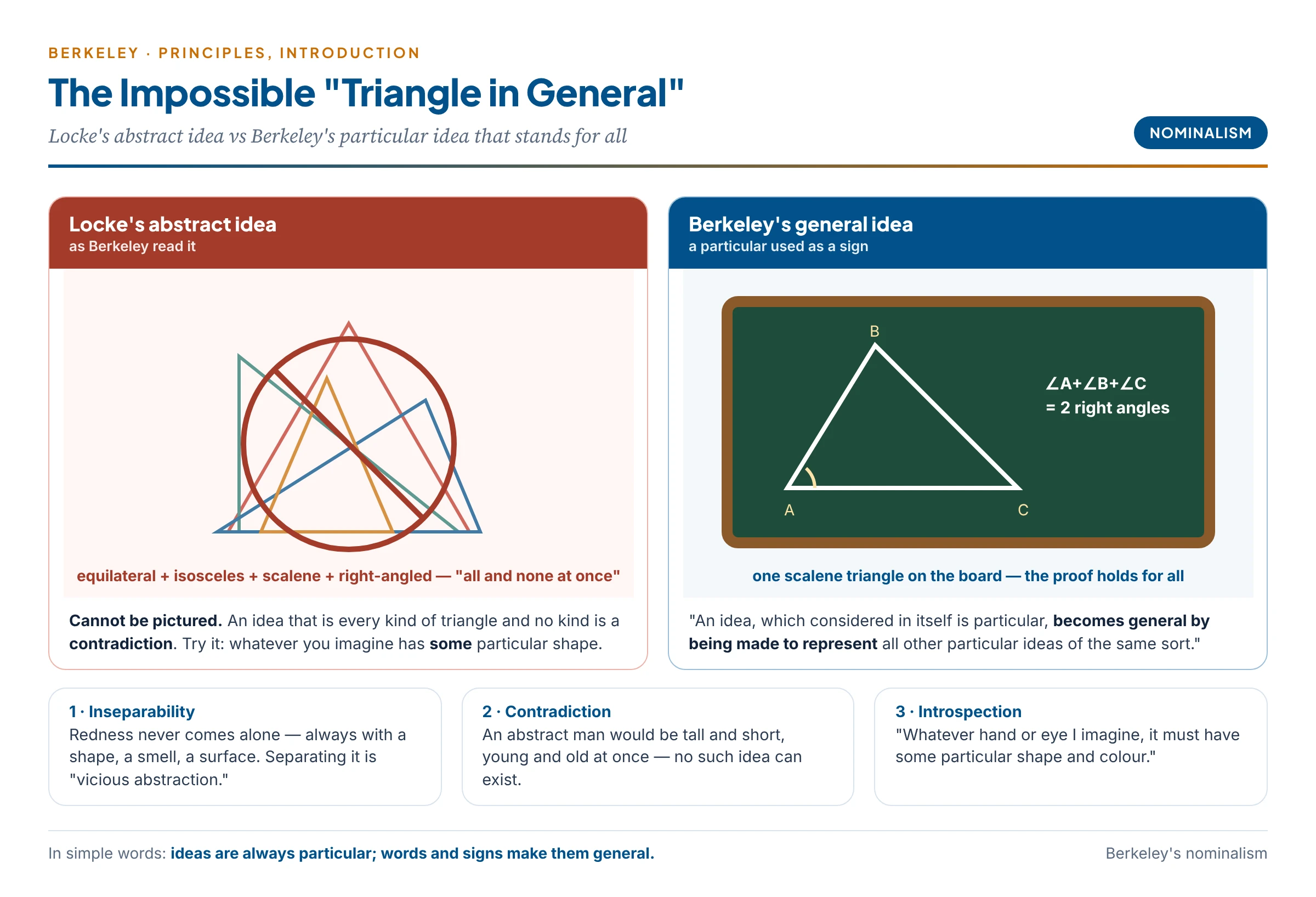 Berkeley's critique of abstract ideas: Locke's impossible "triangle in general" that is every kind and no kind at once, set against Berkeley's particular triangle drawn on a board that stands for all triangles in a geometrical proof
