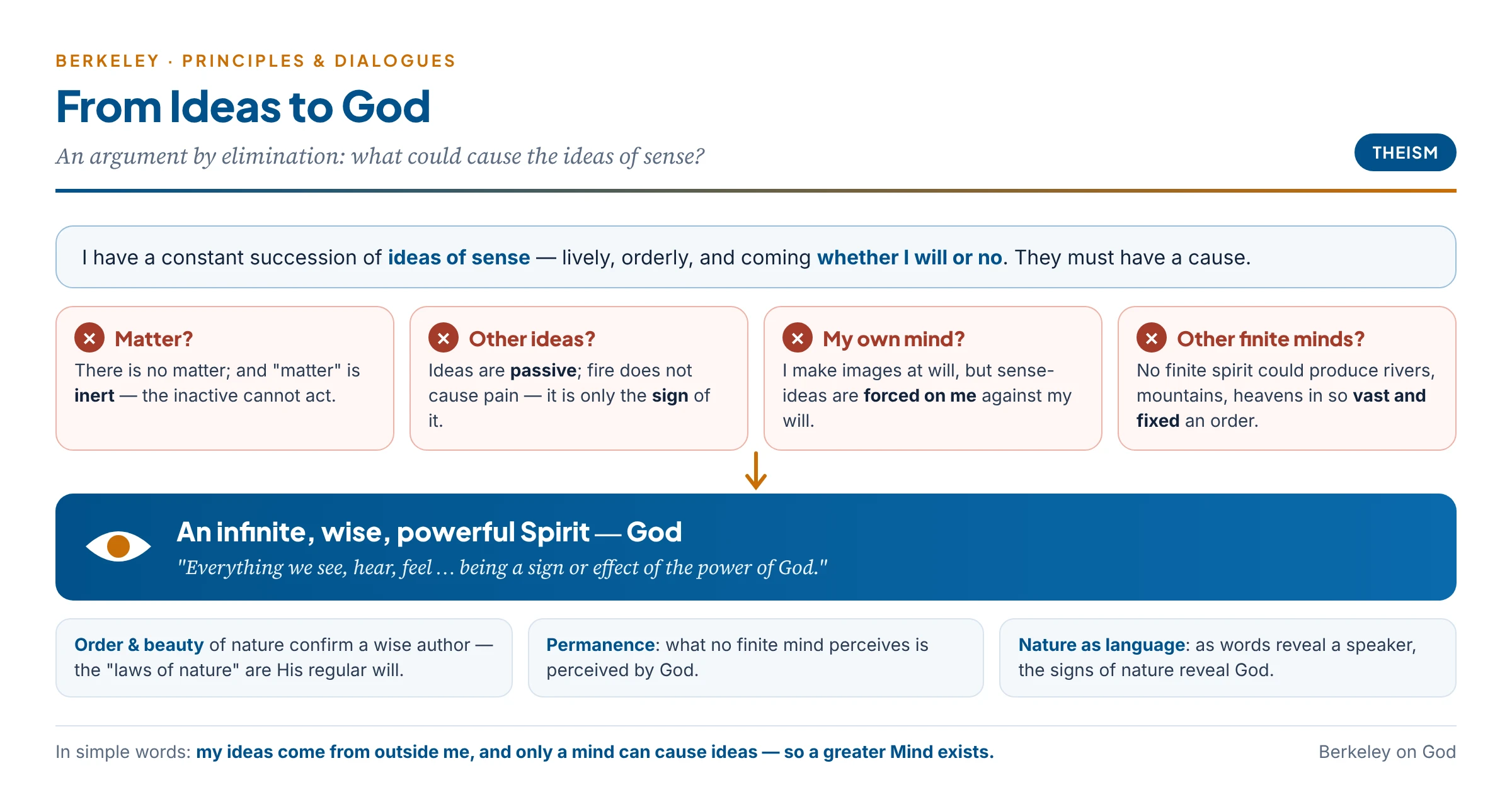 Berkeley's argument for God by elimination: ideas of sense need a cause; matter is ruled out as non-existent and inert, ideas as passive, my own mind because the ideas come against my will, and finite minds because the order is too vast; so the cause is the infinite Spirit, God