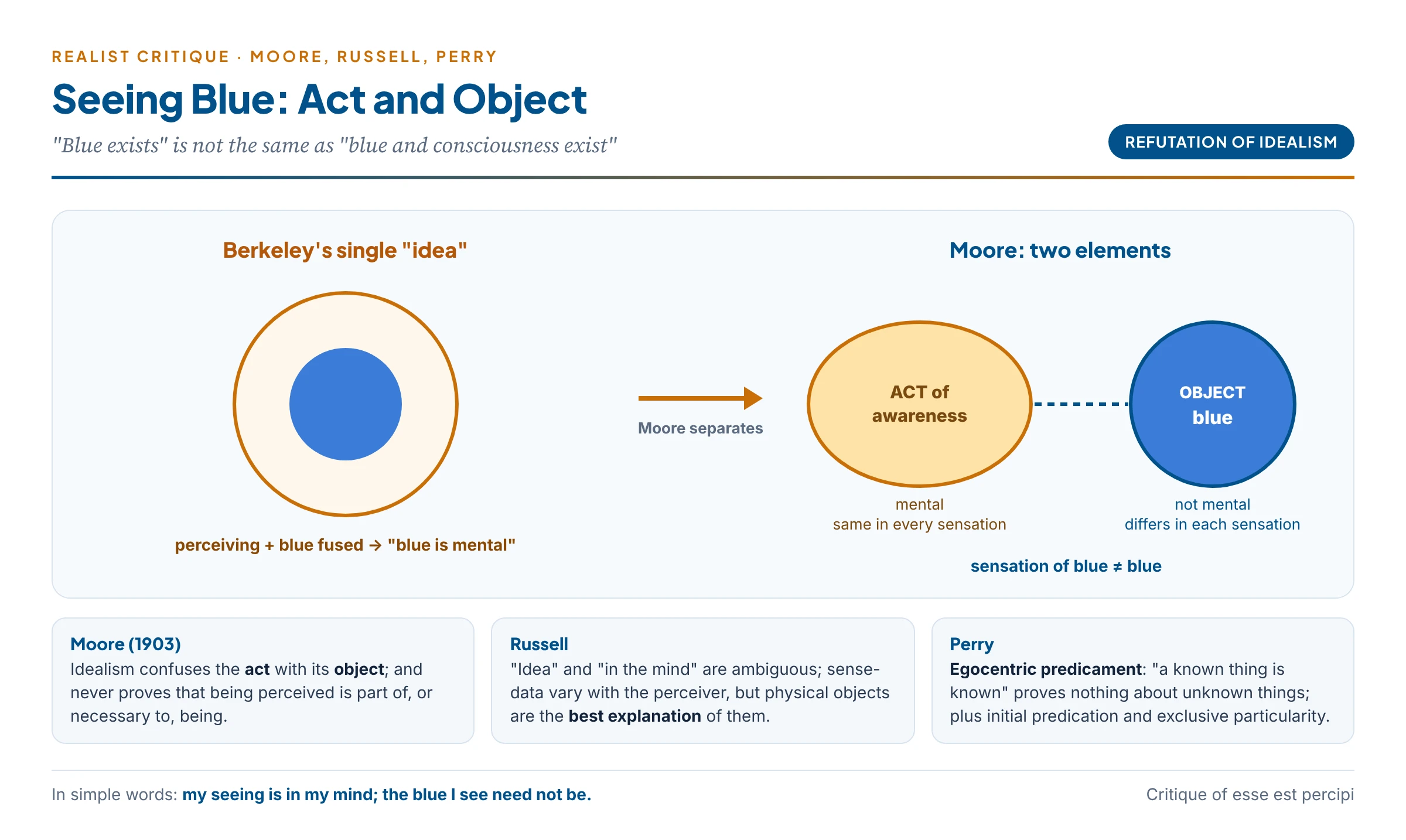 Moore's act–object distinction: a sensation of blue contains a mental act of awareness, common to all sensations, and an object, blue, which is not mental; Berkeley's single "idea" runs the two together