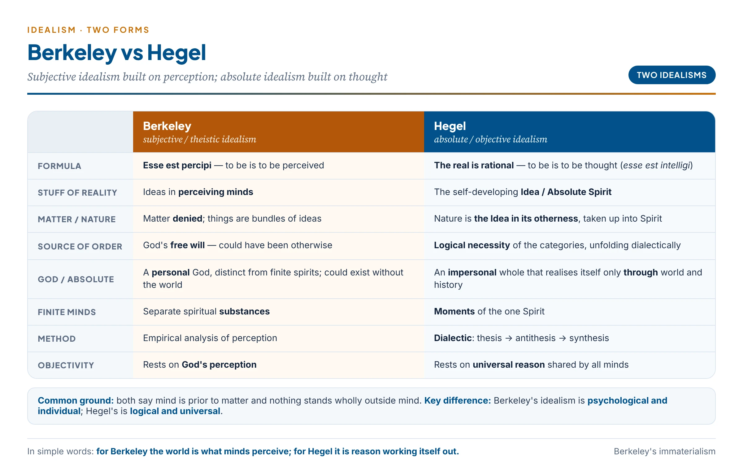 Berkeley's subjective idealism compared with Hegel's absolute idealism: perception versus thought, finite spirits plus a personal God versus one impersonal Absolute, God's free will versus logical necessity, and matter denied versus matter taken up into Spirit