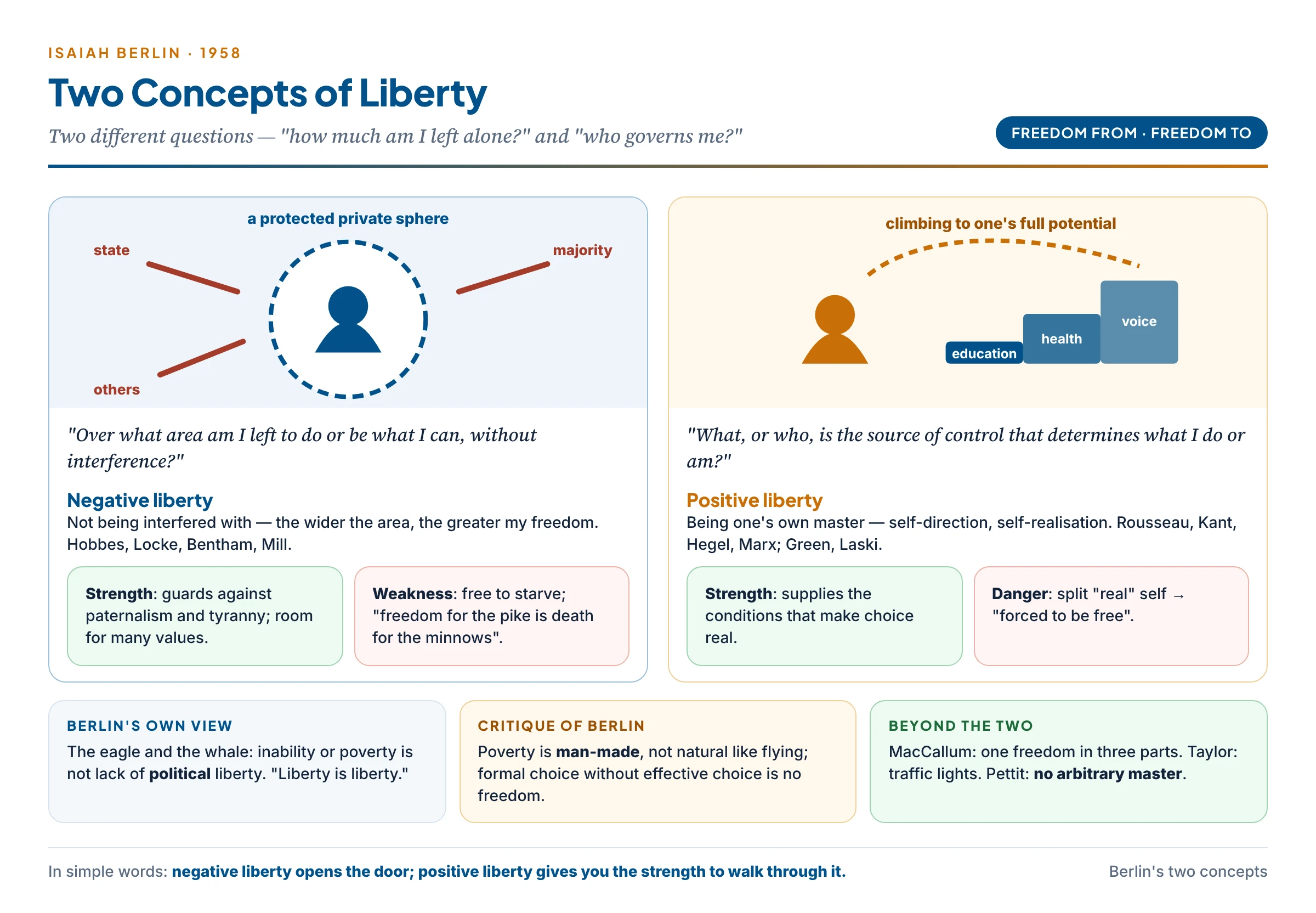 Berlin's two concepts of liberty: negative liberty as freedom from interference and positive liberty as self-mastery, with the risks and strengths of each
