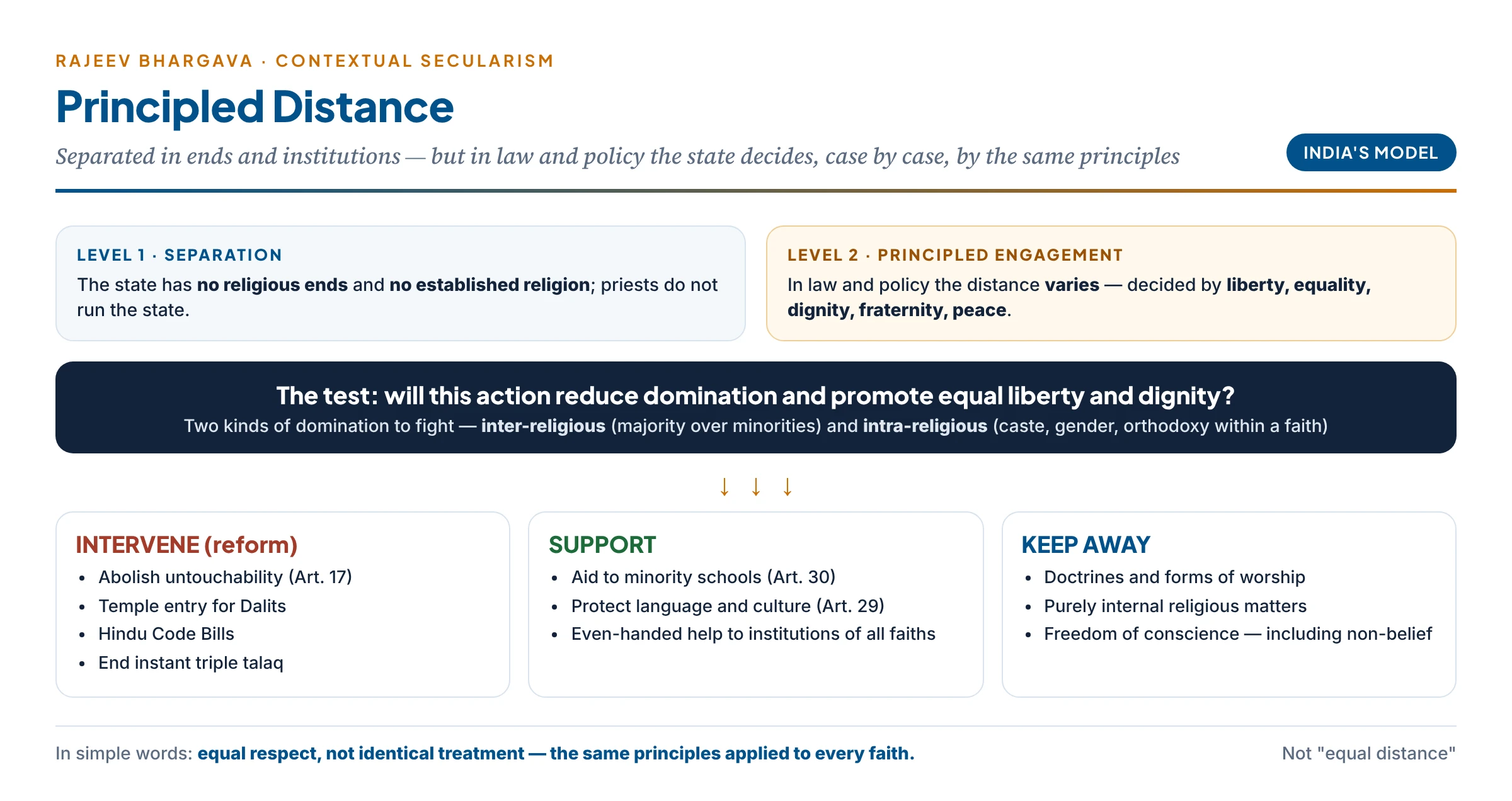 Bhargava's principled distance: the state is separated from religion in its ends and institutions, but in law and policy it decides by principle whether to intervene, support or keep away, to fight both inter-religious and intra-religious domination