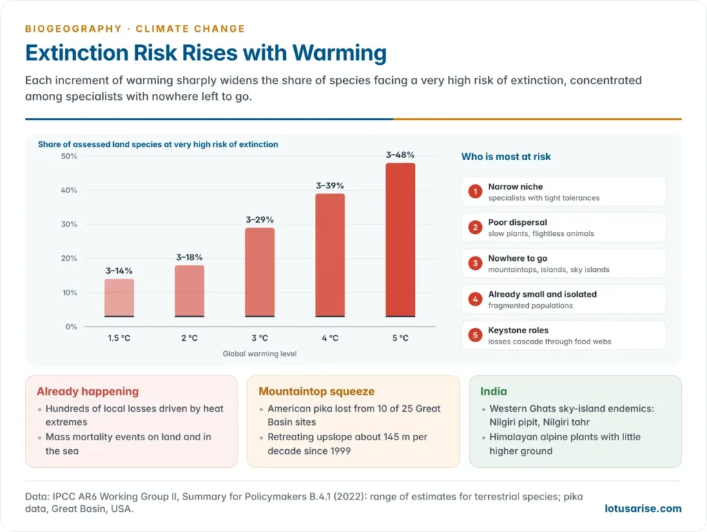 Bar chart of the IPCC AR6 range of terrestrial species at very high risk of extinction at 1.5, 2, 3, 4 and 5 degrees Celsius of warming, with panels on the traits that make species most vulnerable