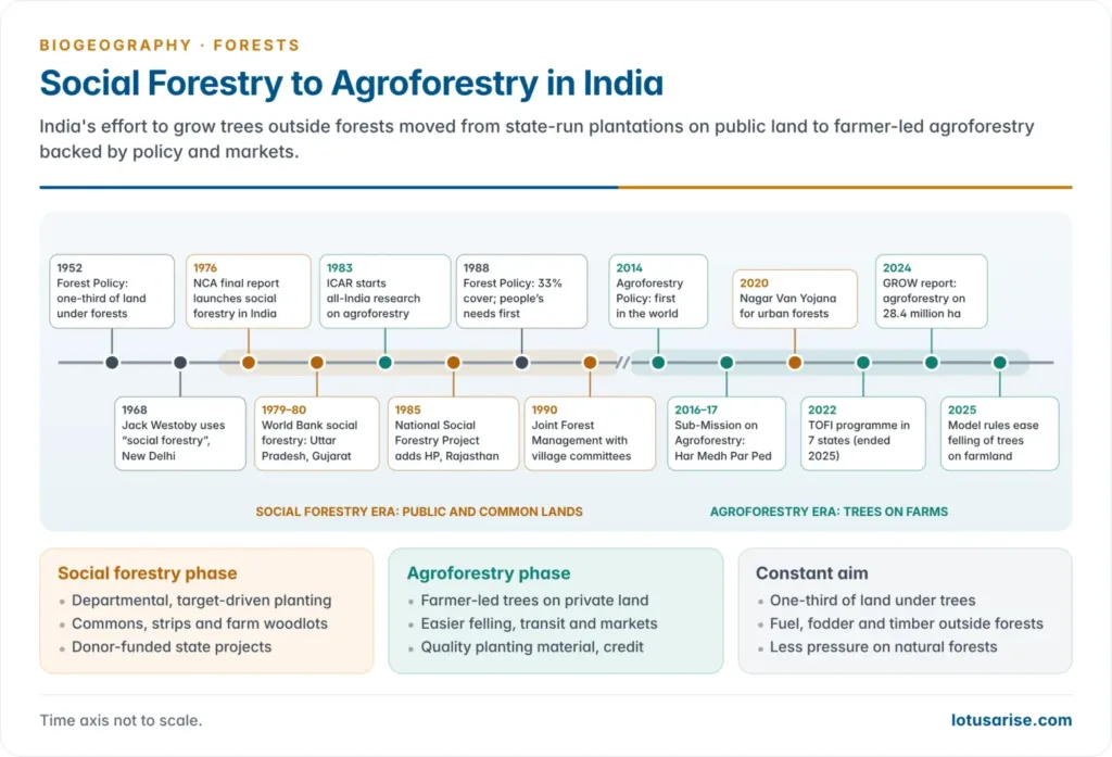 Timeline of social forestry and agroforestry in India from the National Forest Policy of 1952 and Westoby's 1968 address through the NCA report of 1976, World Bank projects, the 1988 policy, Joint Forest Management, the National Agroforestry Policy 2014, SMAF, TOFI and the 2025 model felling rules