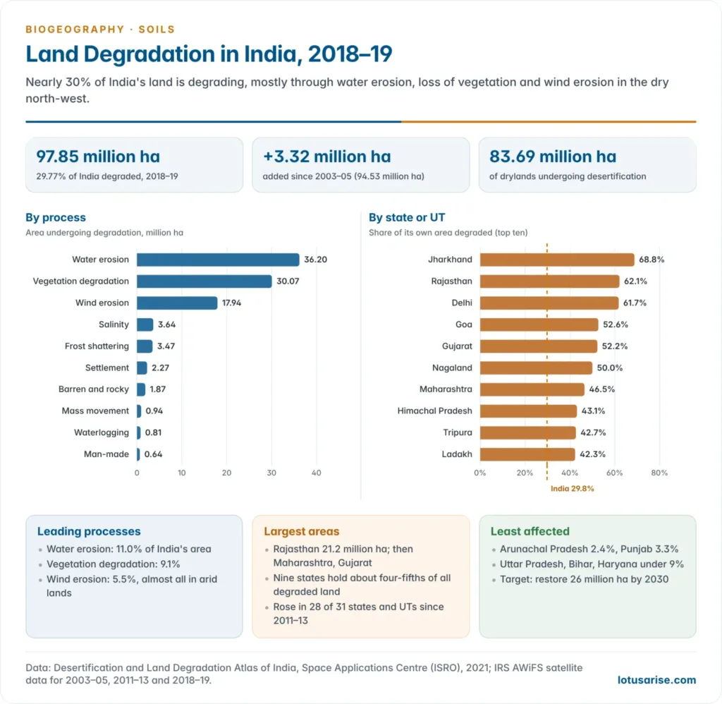 Charts of land degradation in India in 2018–19 from the ISRO Desertification and Land Degradation Atlas, showing area by process and the states with the highest share of their area degraded, with the national trend since 2003–05