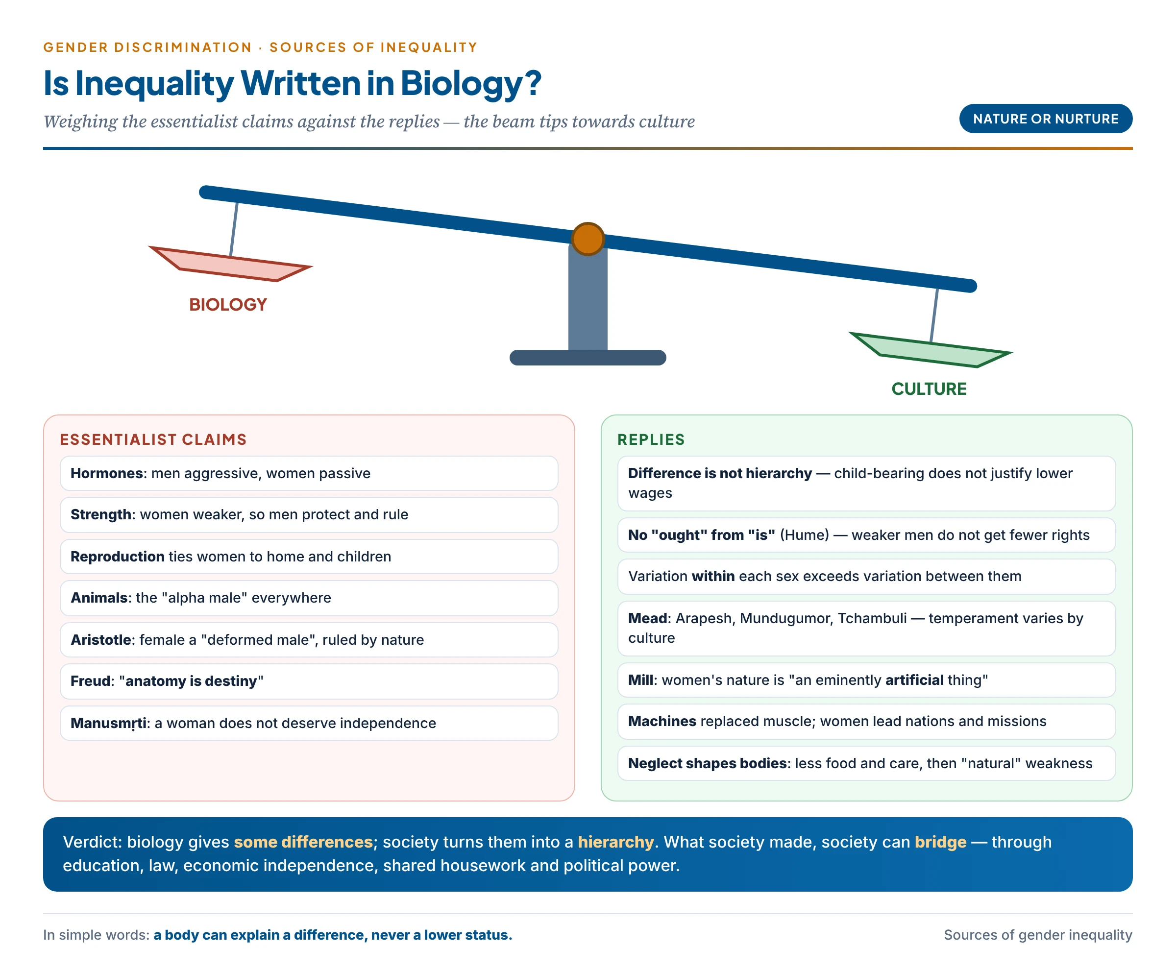 The biology-or-culture debate drawn as a balance: on one pan the biological claims — hormones, strength, reproduction, the alpha male, Aristotle and Freud — and on the other the replies — difference is not hierarchy, the is–ought gap, Margaret Mead's three tribes, Mill's "artificial nature", machines replacing muscle and social neglect shaping bodies; the beam tilts towards culture
