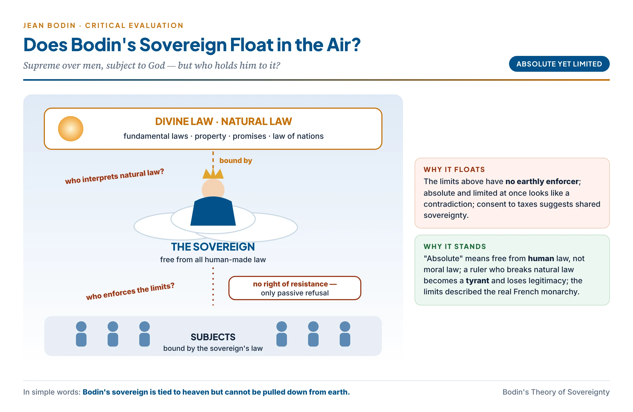Does Bodin's sovereign float in the air? Divine and natural law above, the sovereign in the middle, subjects below, with the questions of who enforces the limits and who interprets natural law