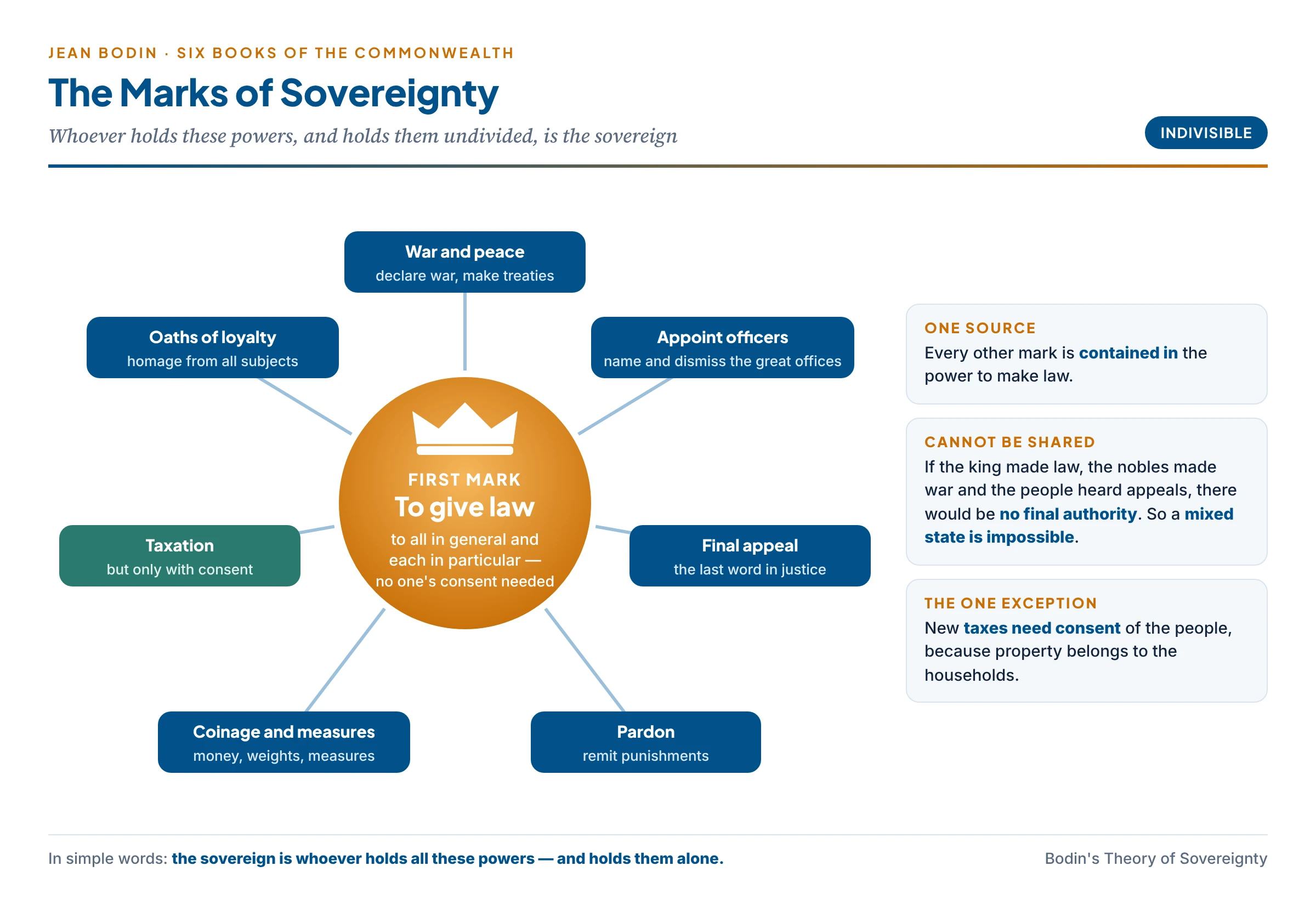 Bodin's marks of sovereignty: the power to give law at the centre, from which flow war and peace, appointment of officers, final appeal, pardon, coinage and measures, taxation with consent, and oaths of loyalty
