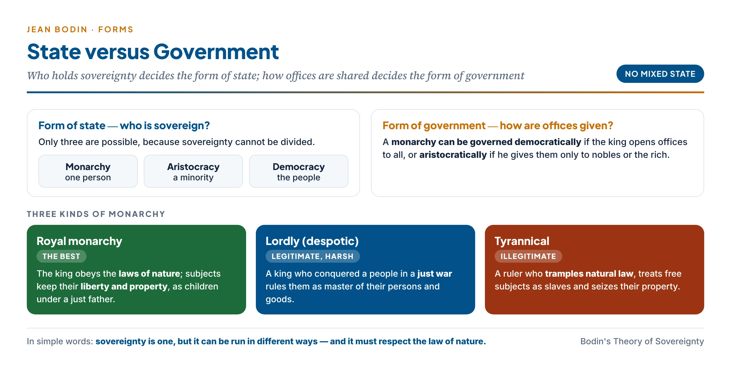 Bodin's distinction between form of state (who holds sovereignty) and form of government (how offices are given), with royal, despotic and tyrannical monarchy compared