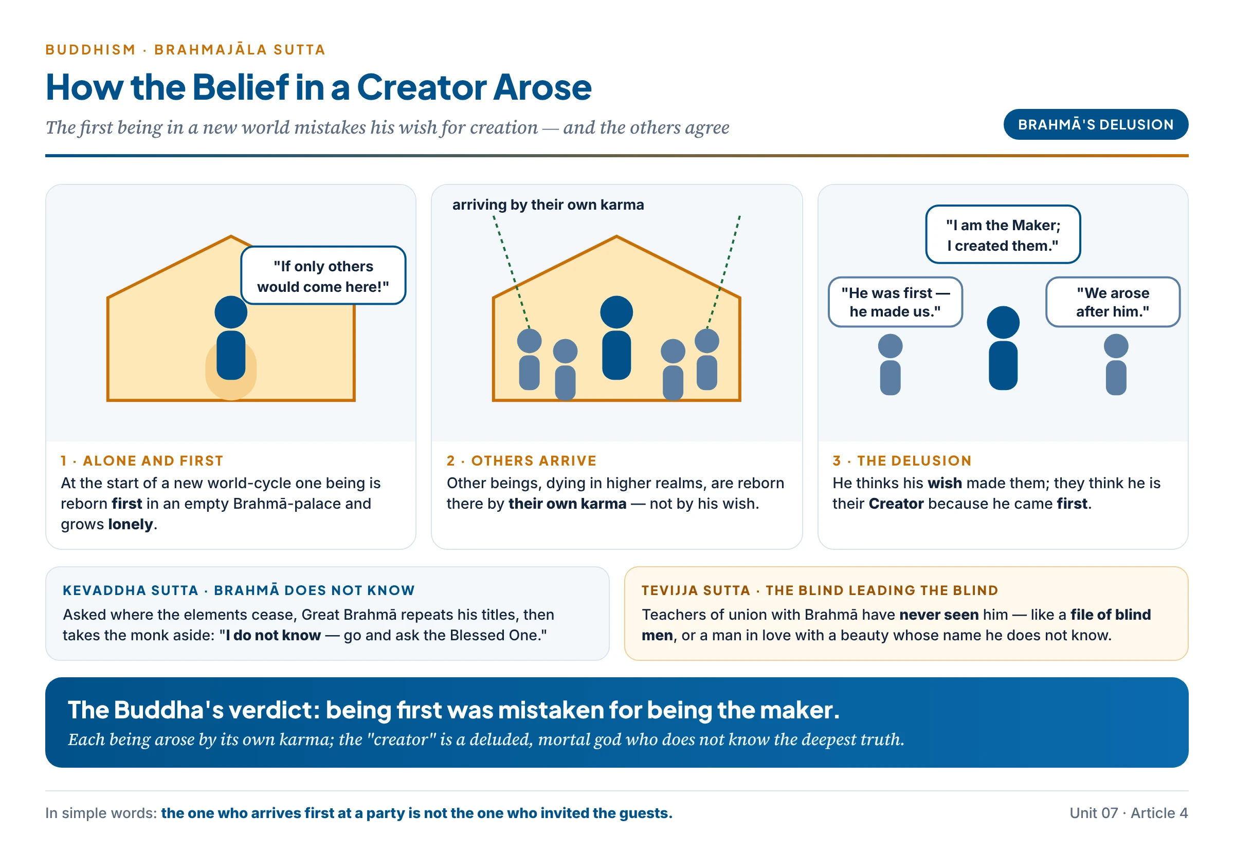 Mahā-Brahmā's delusion from the Brahmajāla Sutta: a lone being in a palace wishes for company; other beings arrive by their own karma; he thinks "I created them", they think "he created us" — and the Buddha's verdict that sequence was mistaken for causation