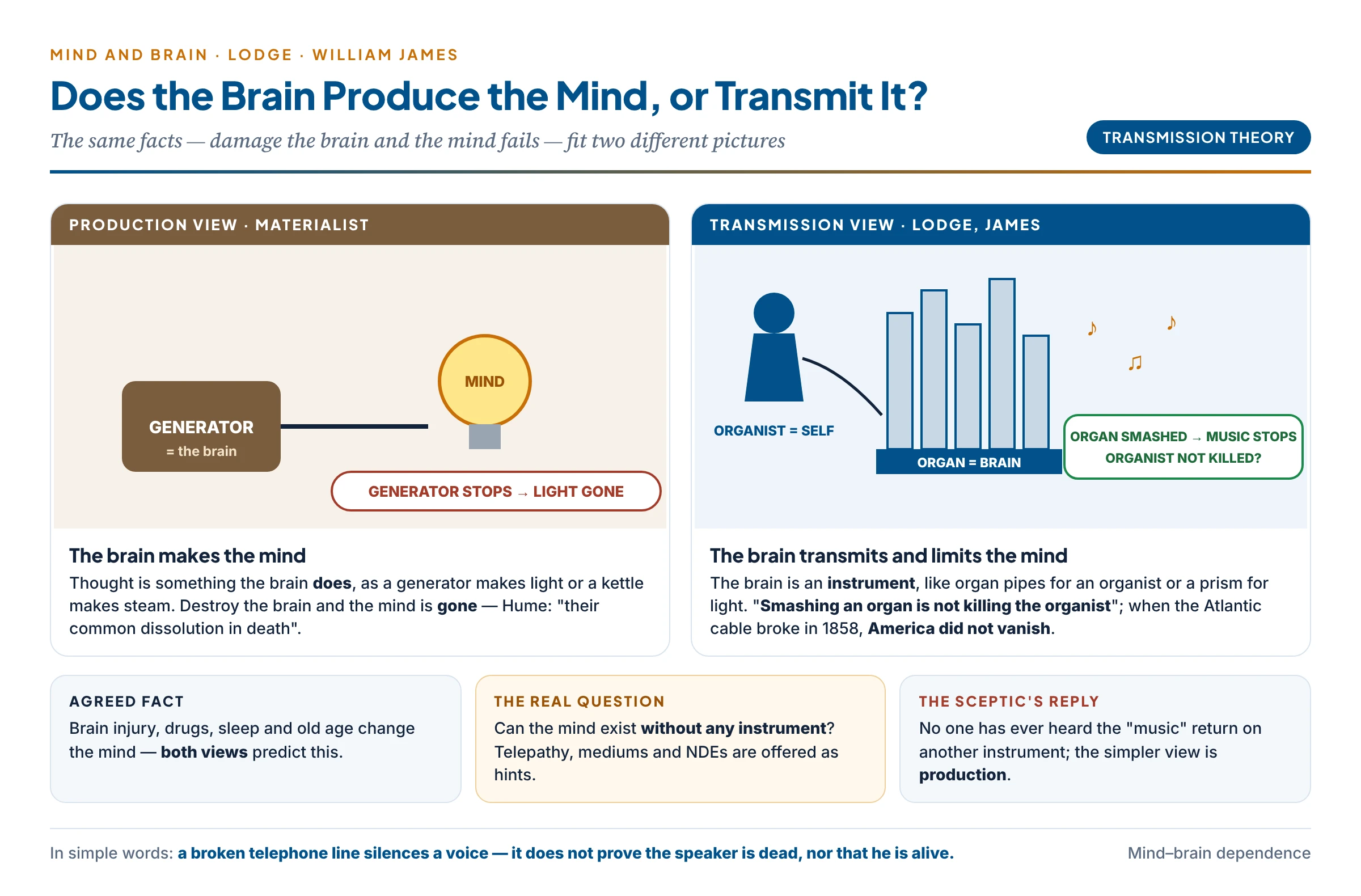 Production or transmission? The materialist says the brain produces the mind as a generator produces light; Lodge and James say the brain transmits the mind as an organ transmits the organist's music