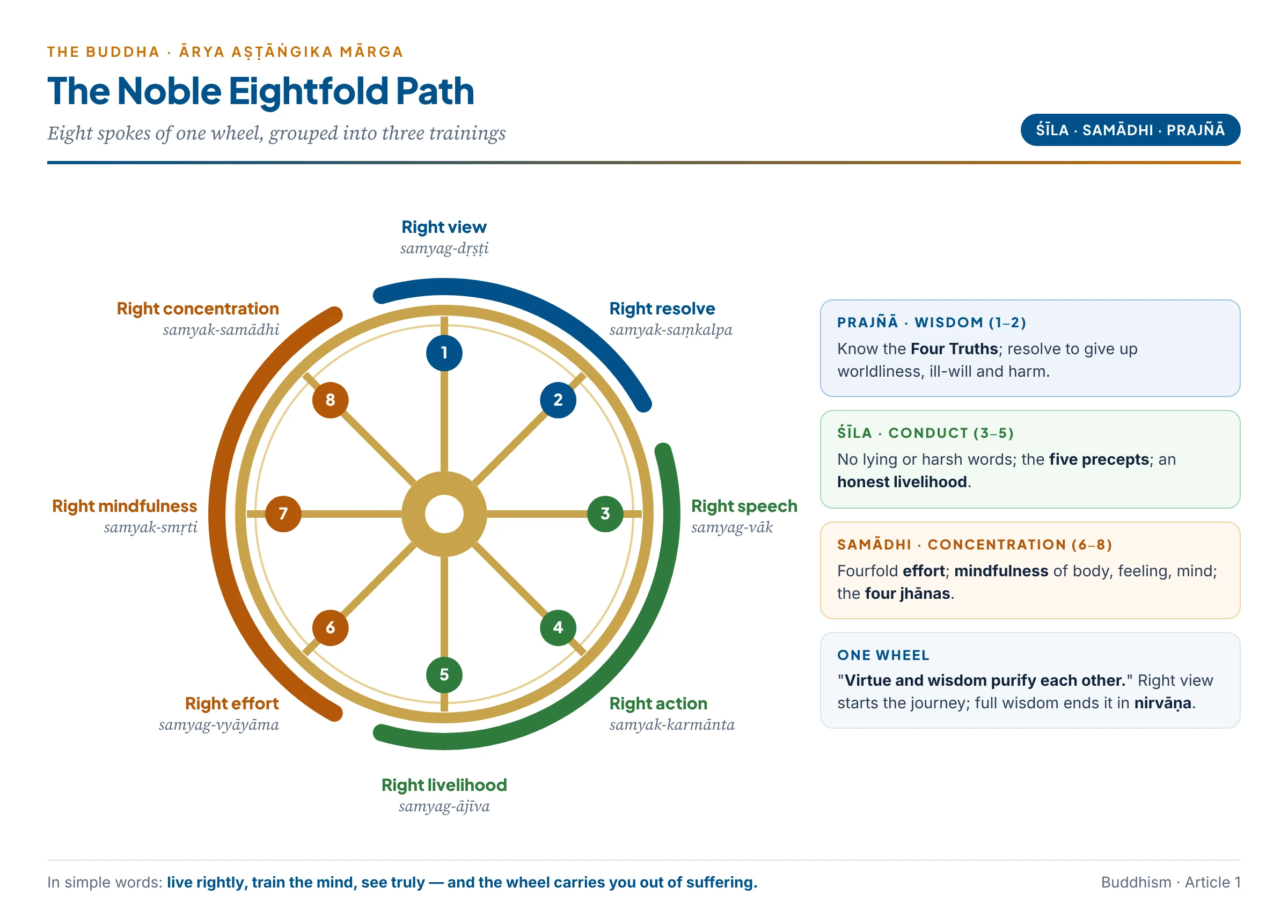 The Noble Eightfold Path as a dharma wheel with eight spokes grouped into the three trainings — wisdom (right view, right resolve), conduct (right speech, action, livelihood) and concentration (right effort, mindfulness, concentration)