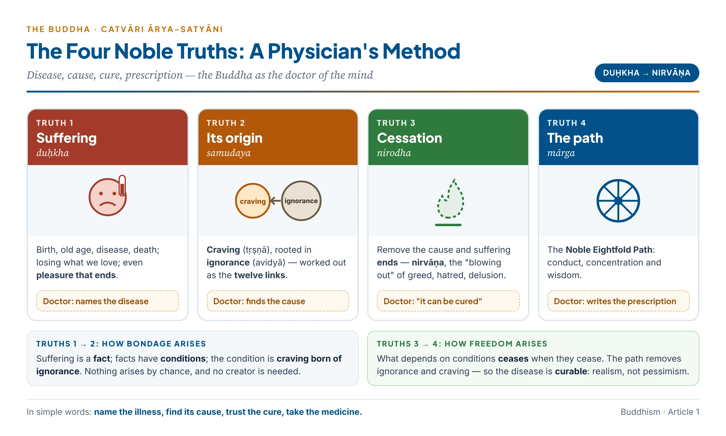 The Four Noble Truths as a doctor's method: disease (suffering), diagnosis of cause (craving and ignorance), prognosis (cure is possible — nirvāṇa), and prescription (the Eightfold Path)