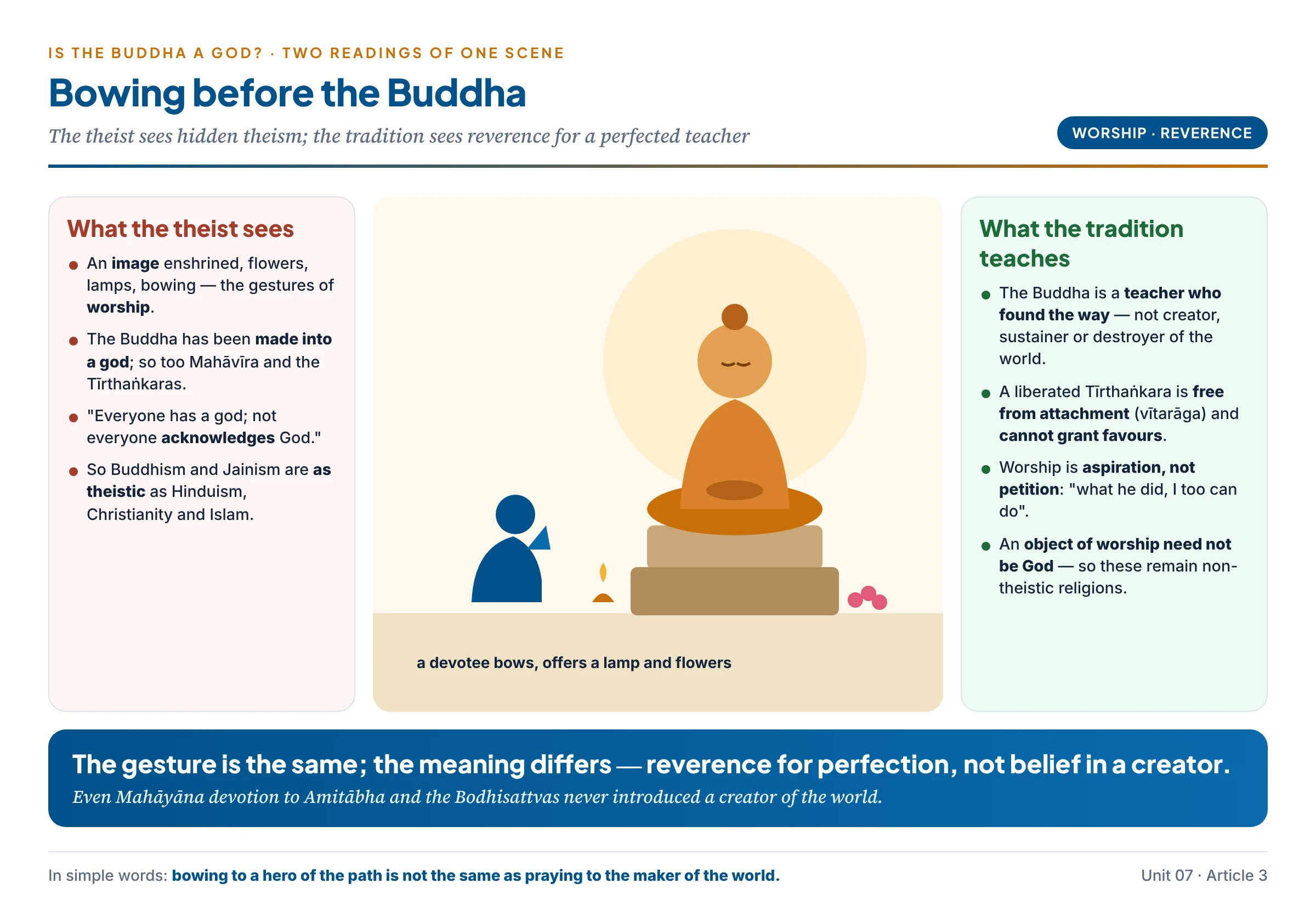 A devotee bowing before a seated Buddha image: on one side, what the theist sees — worship of a god, a hidden theism; on the other, what the tradition teaches — reverence for a perfected teacher who neither creates nor rules the world and cannot grant favours, worship as aspiration rather than petition