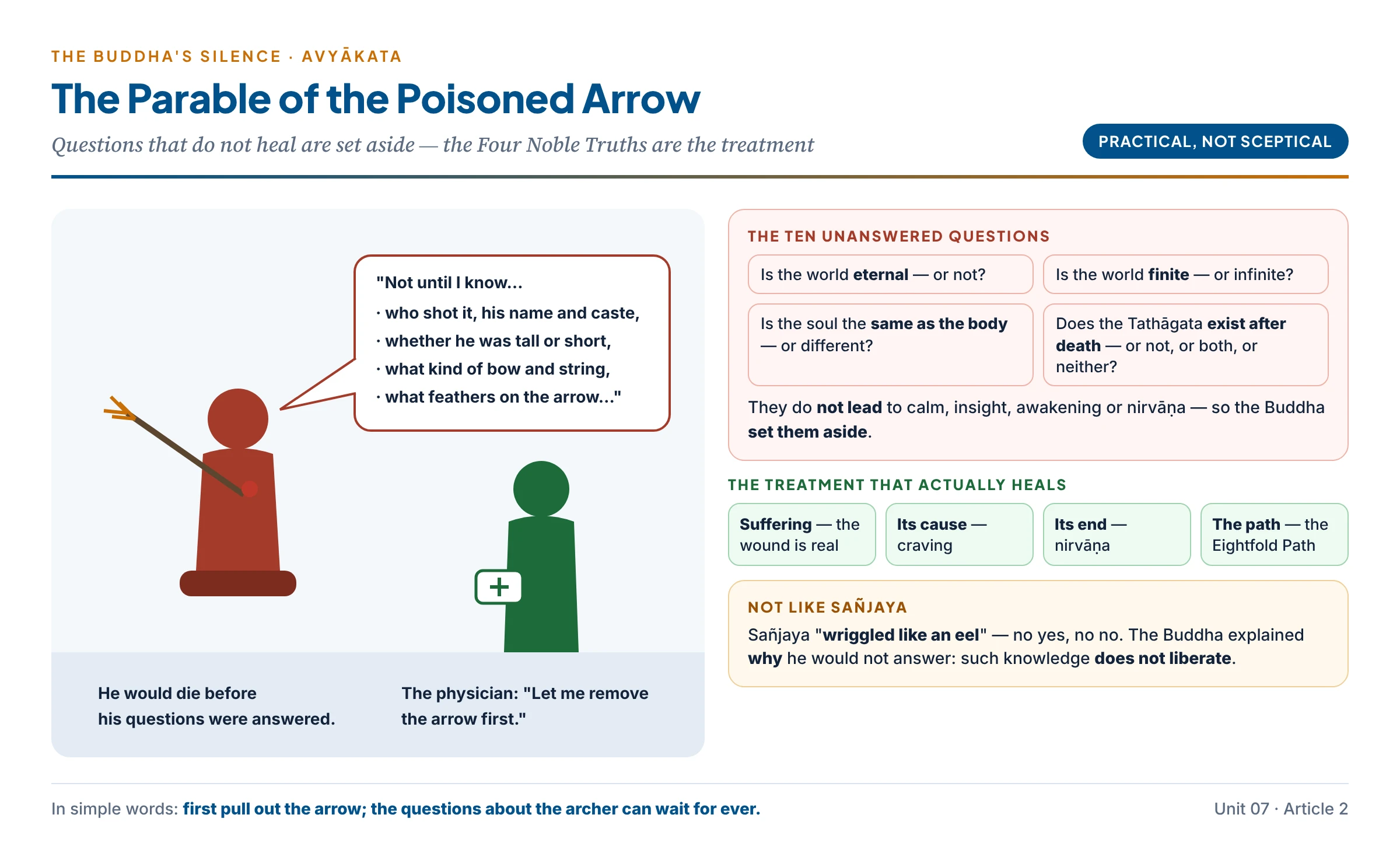 The Buddha's parable of the poisoned arrow: a wounded man who refuses the physician until he knows the archer's name, caste, bow and feathers, beside the ten unanswered questions — eternal or not, finite or not, soul and body same or different, the Tathāgata after death — and the Four Noble Truths as the treatment that actually heals