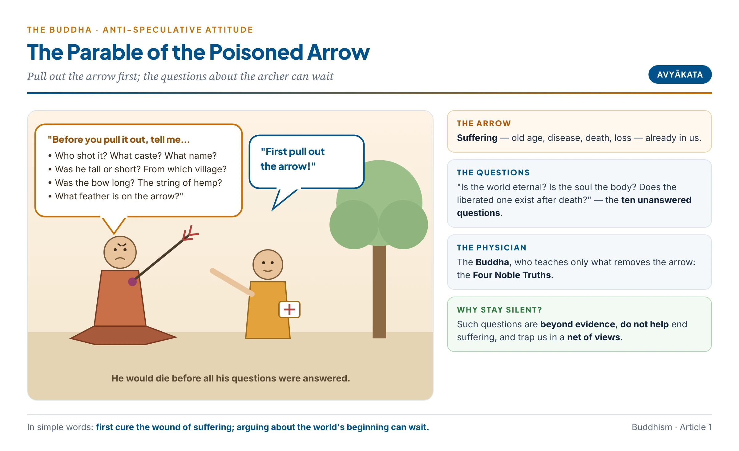 The parable of the poisoned arrow: a wounded man asks who shot the arrow, of what caste, from what bow — while the physician says pull it out first; the Buddha's point is that metaphysical questions can wait, suffering cannot