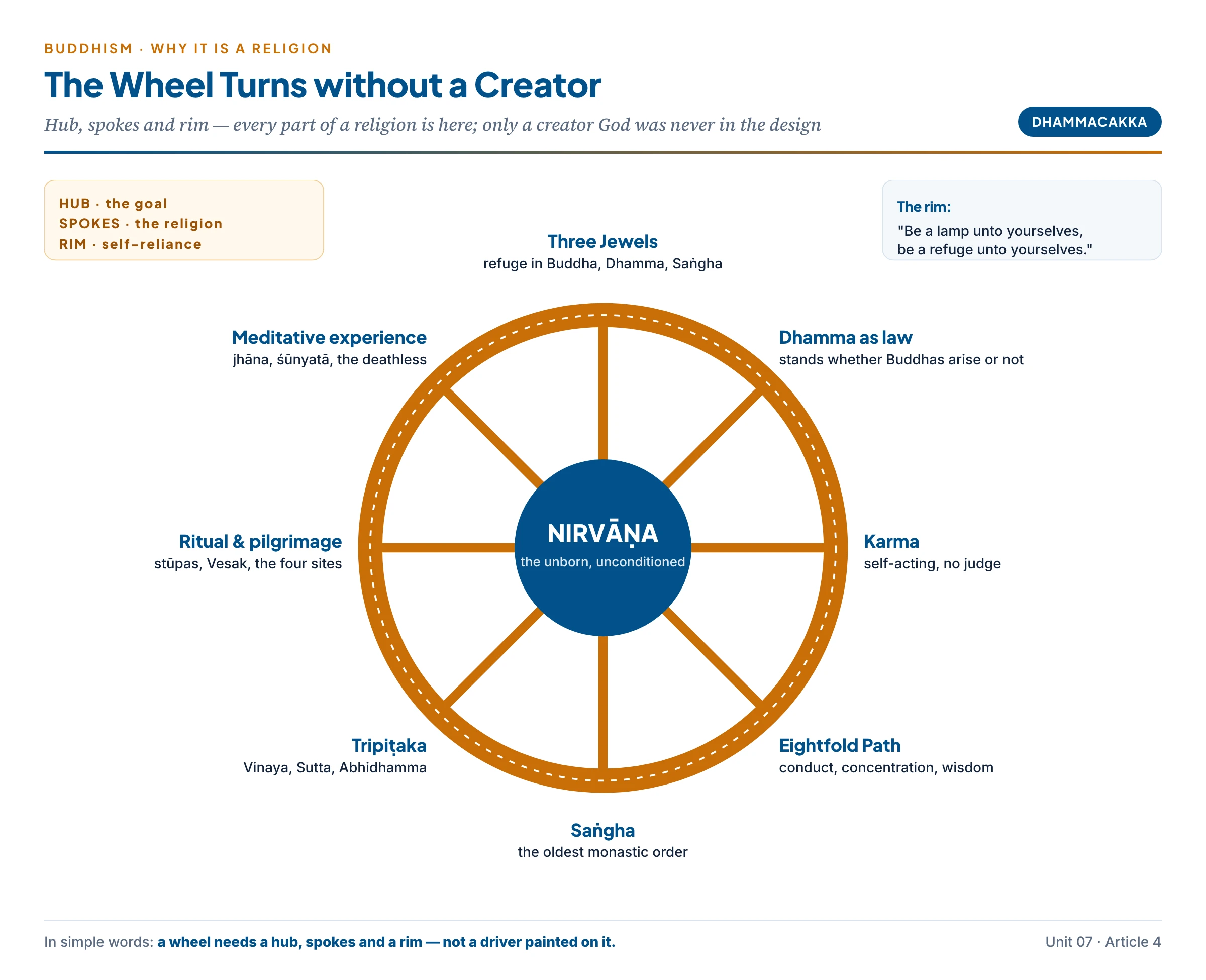 The Dharma wheel as a religion without God: at the hub, nirvāṇa — the unborn, unconditioned goal; eight spokes — the Three Jewels as refuge, the Dhamma as natural law, karma without a judge, the Eightfold Path, the Saṅgha, the Tripiṭaka, ritual and pilgrimage, and meditative experience; the rim, self-reliance — be a lamp unto yourselves