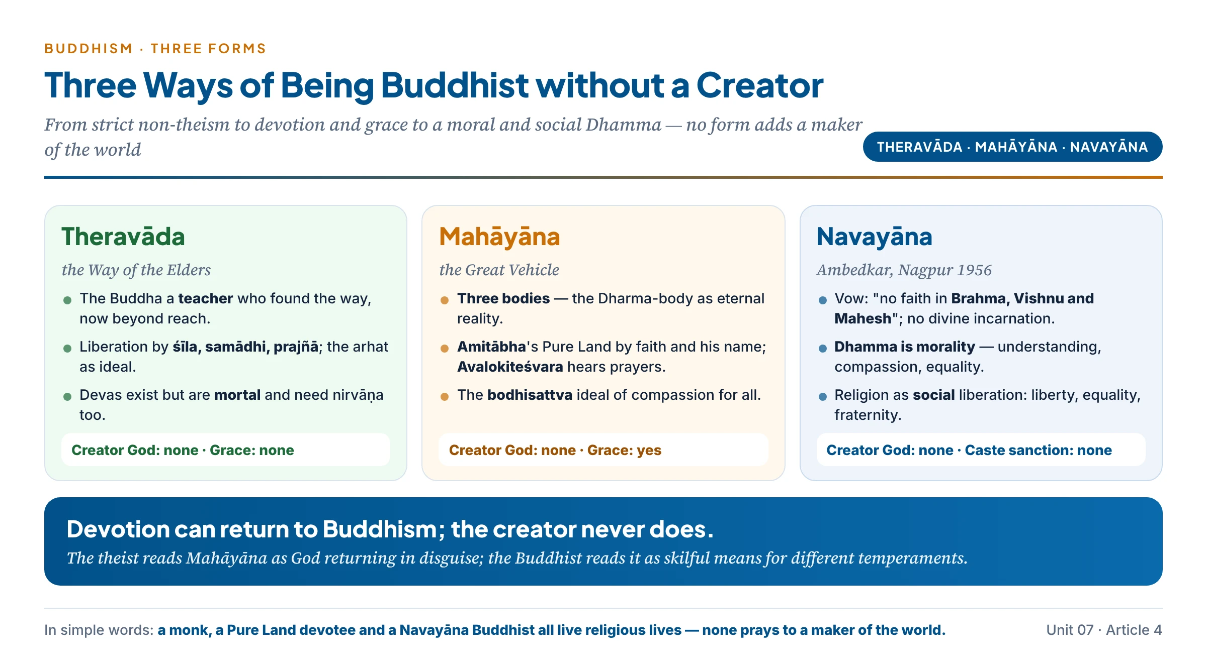 Three forms of Buddhism and God: Theravāda — strict non-theism, the Buddha as teacher, self-reliance; Mahāyāna — devotion and grace through Amitābha and the Bodhisattvas, an eternal Dharma-body, but no creator; Navayāna — Ambedkar's rational, moral and social Dhamma rejecting Brahma, Vishnu and Mahesh
