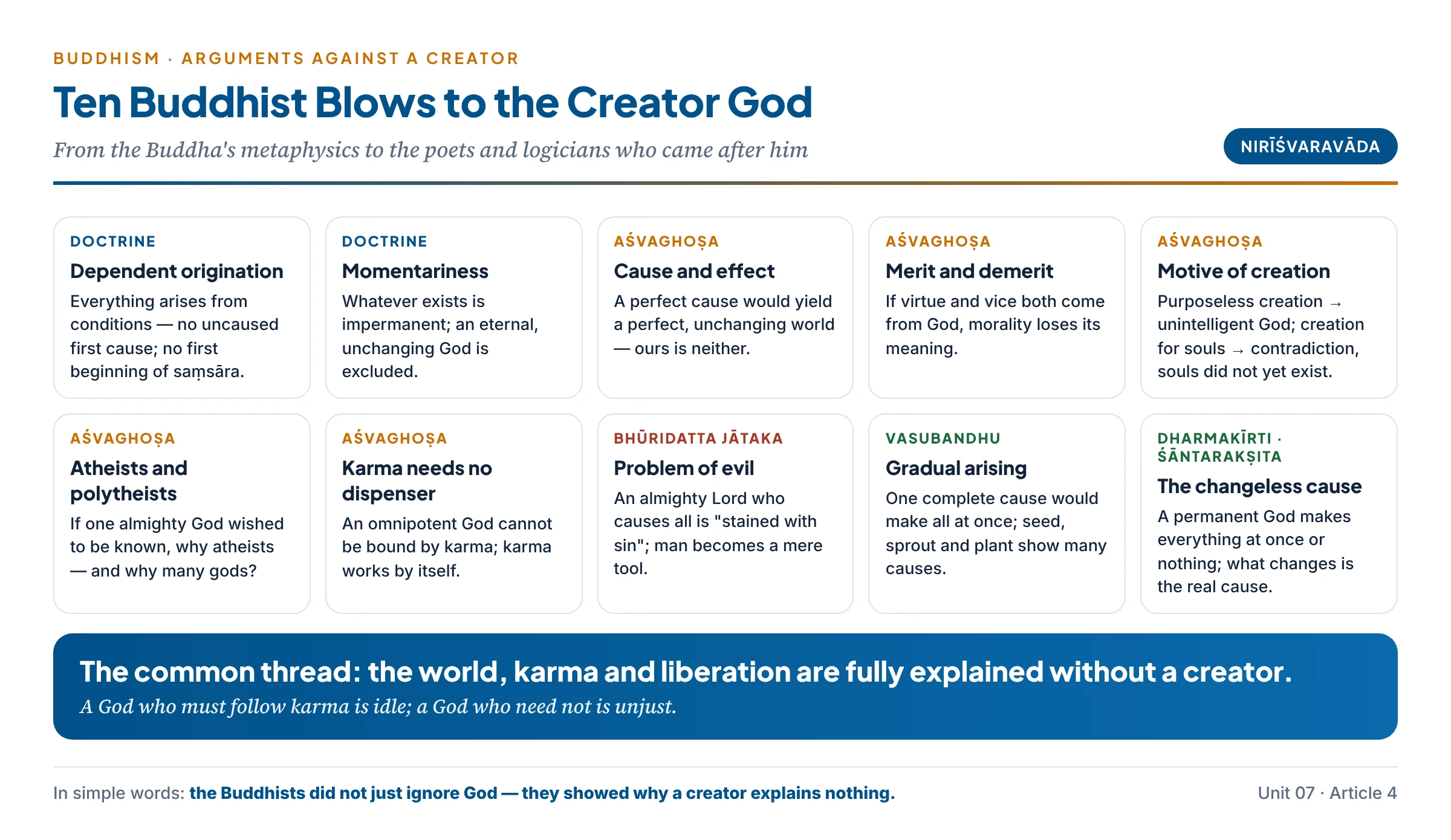 Buddhist arguments against a creator God: dependent origination and momentariness; Aśvaghoṣa's five arguments — cause and effect, merit and demerit, the motive of creation, atheists and polytheists, karma needs no dispenser; the Bhūridatta Jātaka on evil; Vasubandhu on gradual arising; Dharmakīrti on the changeless cause