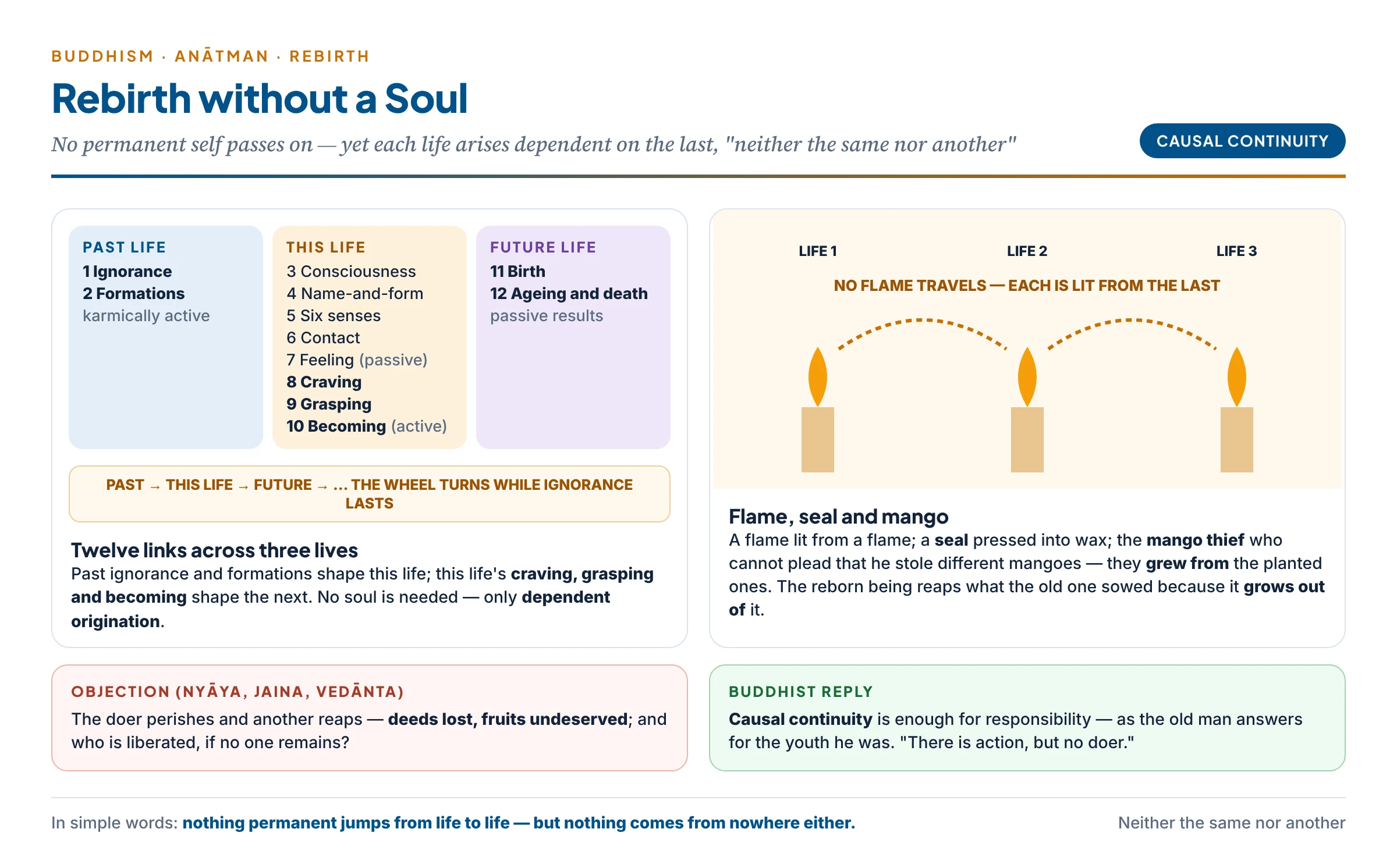 Rebirth without a soul: the twelve links spanning past, present and future lives, and the flame passed from candle to candle with nothing permanent moving across